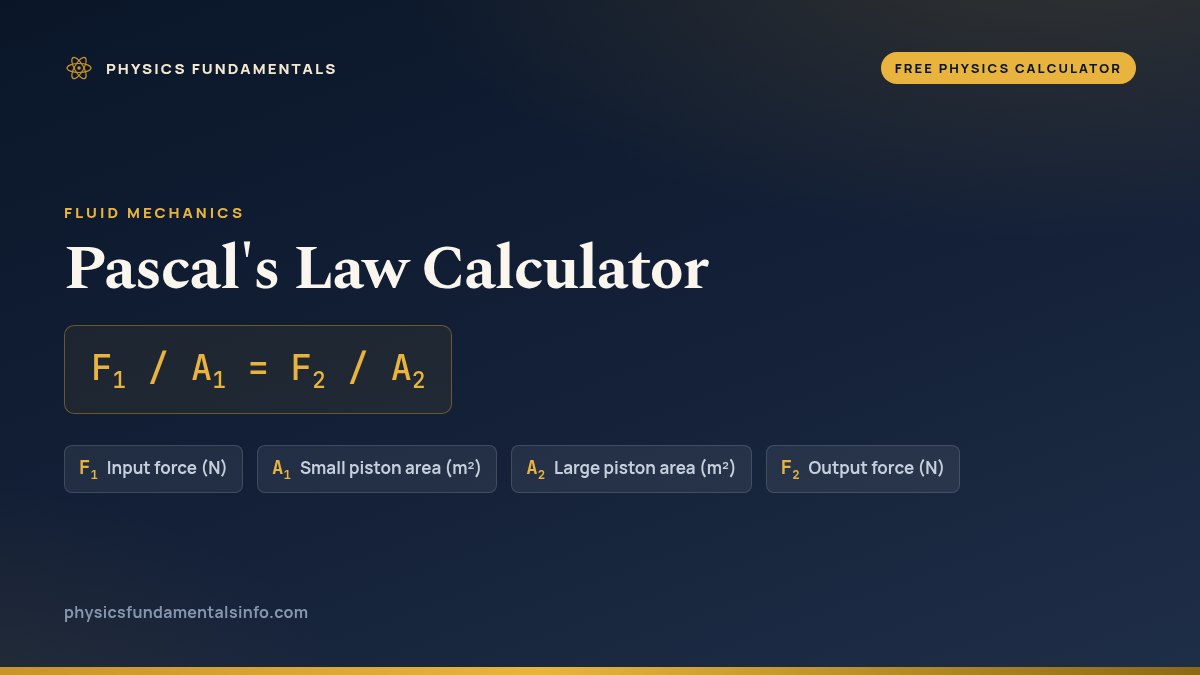 Pascal's Law Calculator formula card: F1 / A1 = F2 / A2, with each variable, its symbol and its units