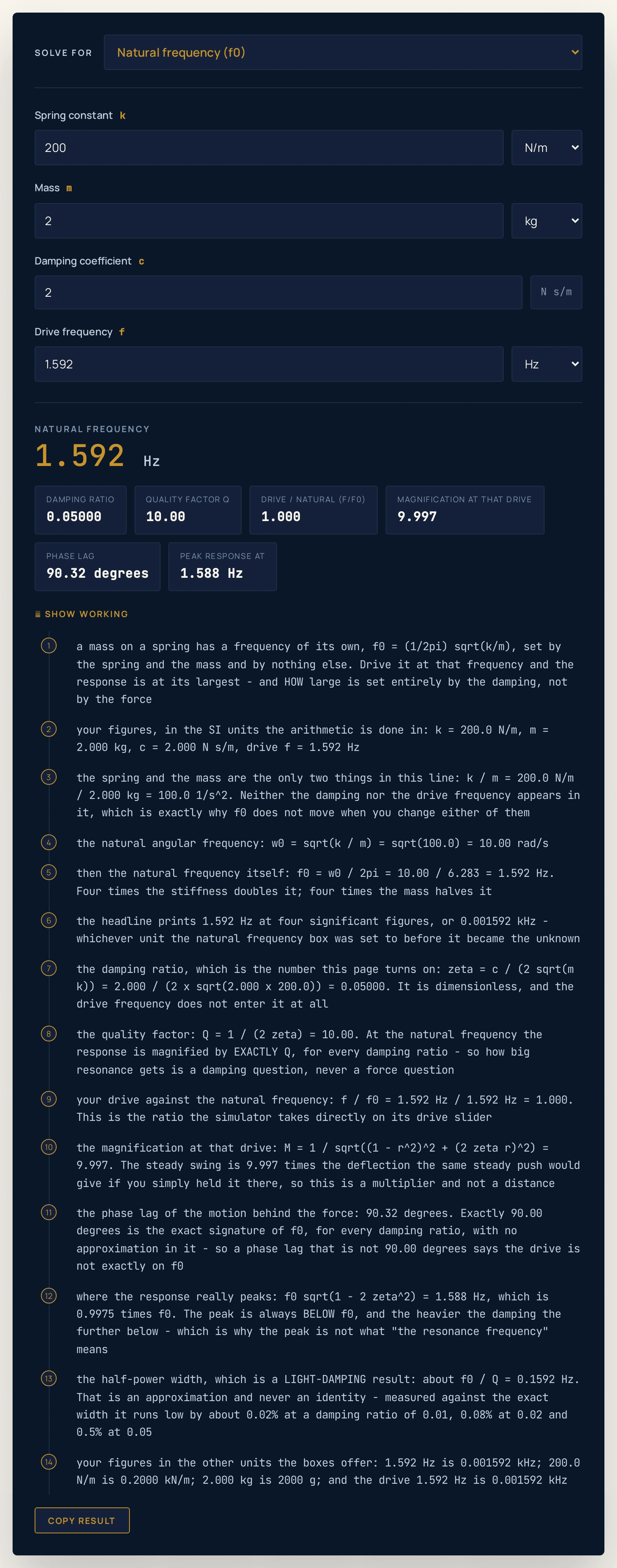 Resonance frequency calculator on its defaults, solving for the natural frequency: a spring constant of 200 N/m, a mass of 2 kg, a damping coefficient of 2 N s/m and a drive frequency of 1.592 Hz return a headline of 1.592 Hz, with readings of a damping ratio of 0.05000, a quality factor Q of 10.00, a drive over natural ratio of 1.000, a magnification of 9.997, a phase lag of 90.32 degrees and a peak response at 1.588 Hz.
