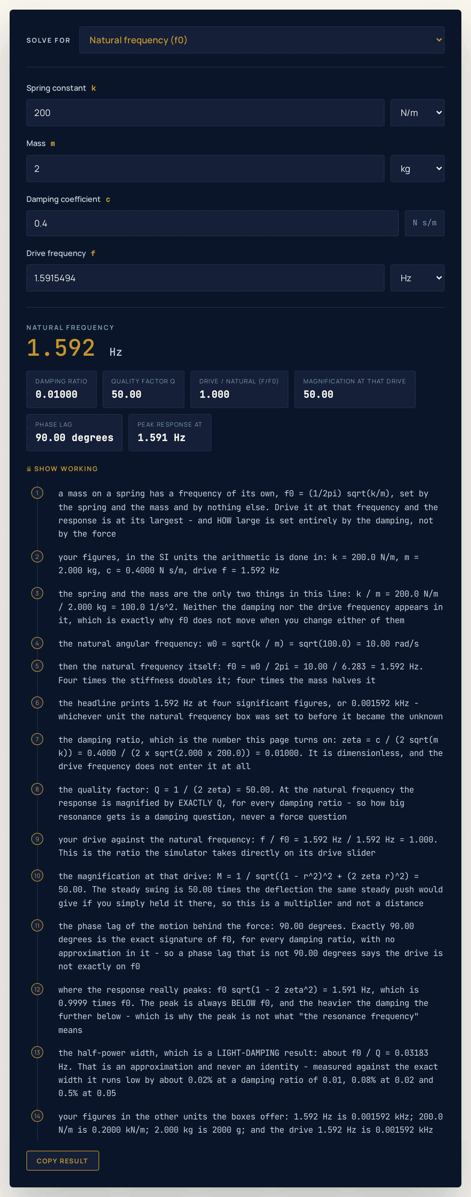 Resonance frequency calculator on the light damping preset: a spring constant of 200 N/m, a mass of 2 kg, a damping coefficient of 0.4 N s/m and a drive frequency of 1.5915494 Hz return the same headline of 1.592 Hz, with readings of a damping ratio of 0.01000, a quality factor Q of 50.00, a drive over natural ratio of 1.000, a magnification of 50.00, a phase lag of 90.00 degrees and a peak response at 1.591 Hz.