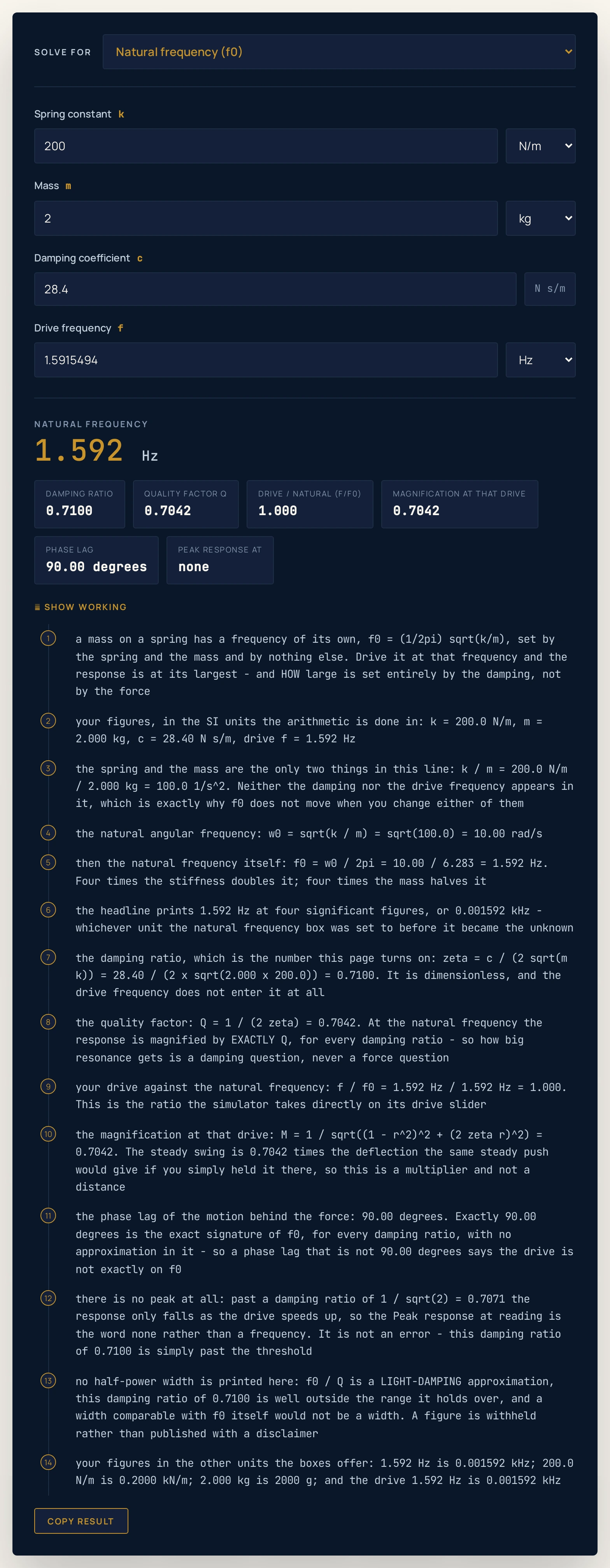 Resonance frequency calculator on the past the threshold preset: a spring constant of 200 N/m, a mass of 2 kg, a damping coefficient of 28.4 N s/m and a drive frequency of 1.5915494 Hz still return a headline of 1.592 Hz, with readings of a damping ratio of 0.7100, a quality factor Q of 0.7042, a drive over natural ratio of 1.000, a magnification of 0.7042, a phase lag of 90.00 degrees and the Peak response at reading showing the word none rather than a frequency.