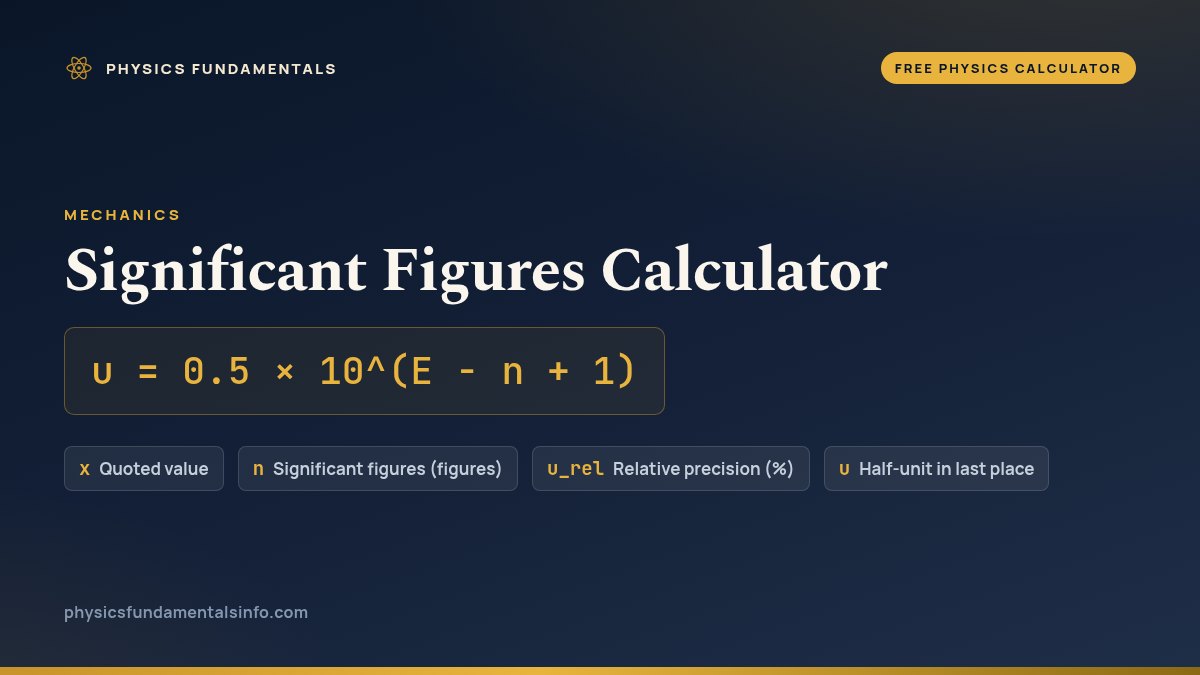 Significant Figures Calculator formula card: u = 0.5 × 10^(E - n + 1), with the four variables listed as a symbol and a name - x the quoted value and u the half-unit in last place with no unit, n the significant figures in figures, and u_rel the relative precision in per cent