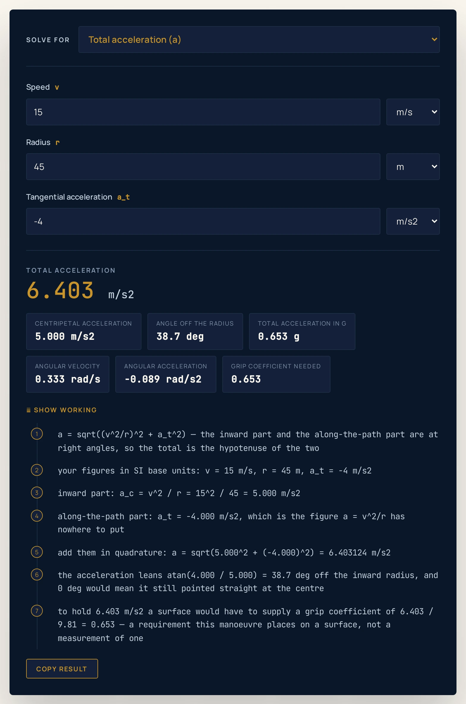 Tangential acceleration calculator on its defaults, solving for the total acceleration: a speed of 15 m/s, a radius of 45 m and a tangential acceleration of -4 m/s2 return 6.403 m/s2, with chips reading a centripetal acceleration of 5.000 m/s2, an angle off the radius of 38.7 deg, a total in g of 0.653 g, an angular velocity of 0.333 rad/s, an angular acceleration of -0.089 rad/s2 and a grip coefficient needed of 0.653.