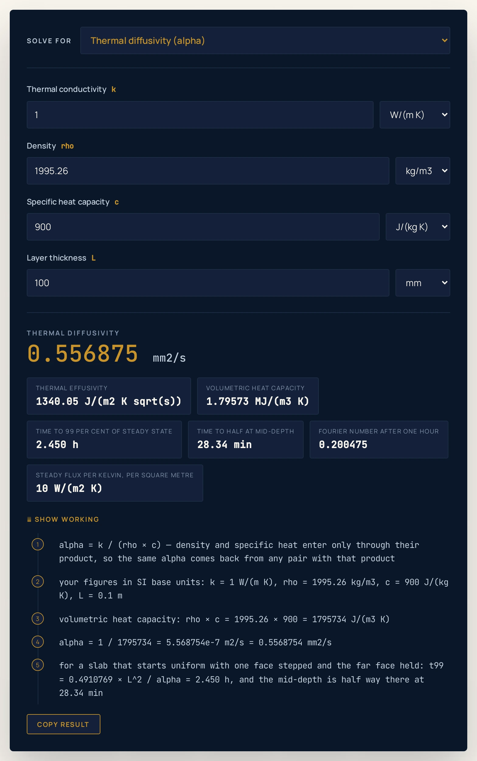 Thermal diffusivity calculator on its defaults, solving for the thermal diffusivity: a conductivity of 1 W/(m K), a density of 1995.26 kg/m3, a specific heat capacity of 900 J/(kg K) and a 100 mm layer return 0.556875 mm2/s, with chips reading a thermal effusivity of 1340.05 J/(m2 K sqrt(s)), a volumetric heat capacity of 1.79573 MJ/(m3 K), a time to 99 per cent of steady state of 2.450 h, a time to half at mid-depth of 28.34 min, a Fourier number after one hour of 0.200475 and a steady flux per kelvin, per square metre, of 10 W/(m2 K).