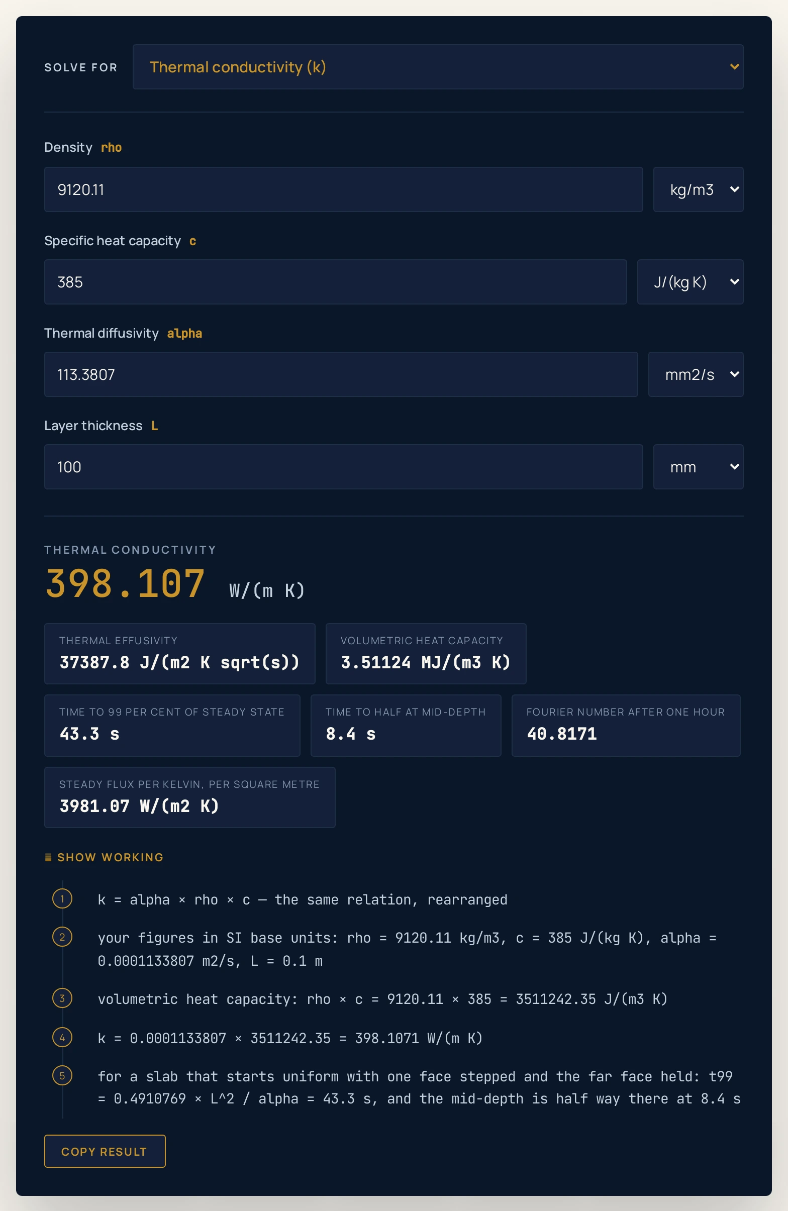 Thermal diffusivity calculator solving for the thermal conductivity instead, so the conductivity box is the hidden one: a diffusivity of 113.3807 mm2/s, a density of 9120.11 kg/m3, a specific heat capacity of 385 J/(kg K) and a 100 mm layer return 398.107 W/(m K), with chips reading a thermal effusivity of 37387.8 J/(m2 K sqrt(s)), a volumetric heat capacity of 3.51124 MJ/(m3 K), a time to 99 per cent of steady state of 43.3 s, a time to half at mid-depth of 8.4 s, a Fourier number after one hour of 40.8171 and a steady flux per kelvin, per square metre, of 3981.07 W/(m2 K).