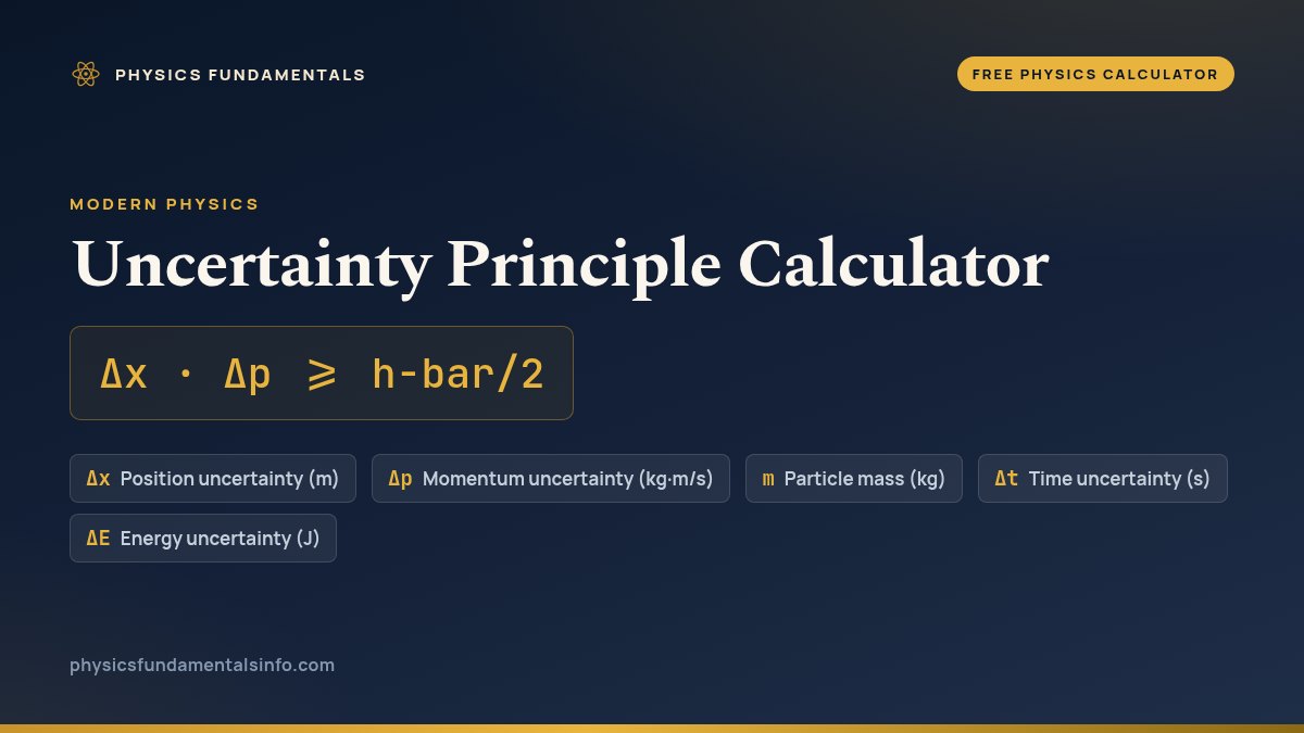 Uncertainty Principle Calculator formula card: Δx · Δp >= h-bar/2, with each variable, its symbol and its units