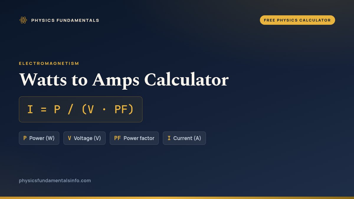 Watts to Amps Calculator formula card: I = P / (V · PF), with each variable, its symbol and its units