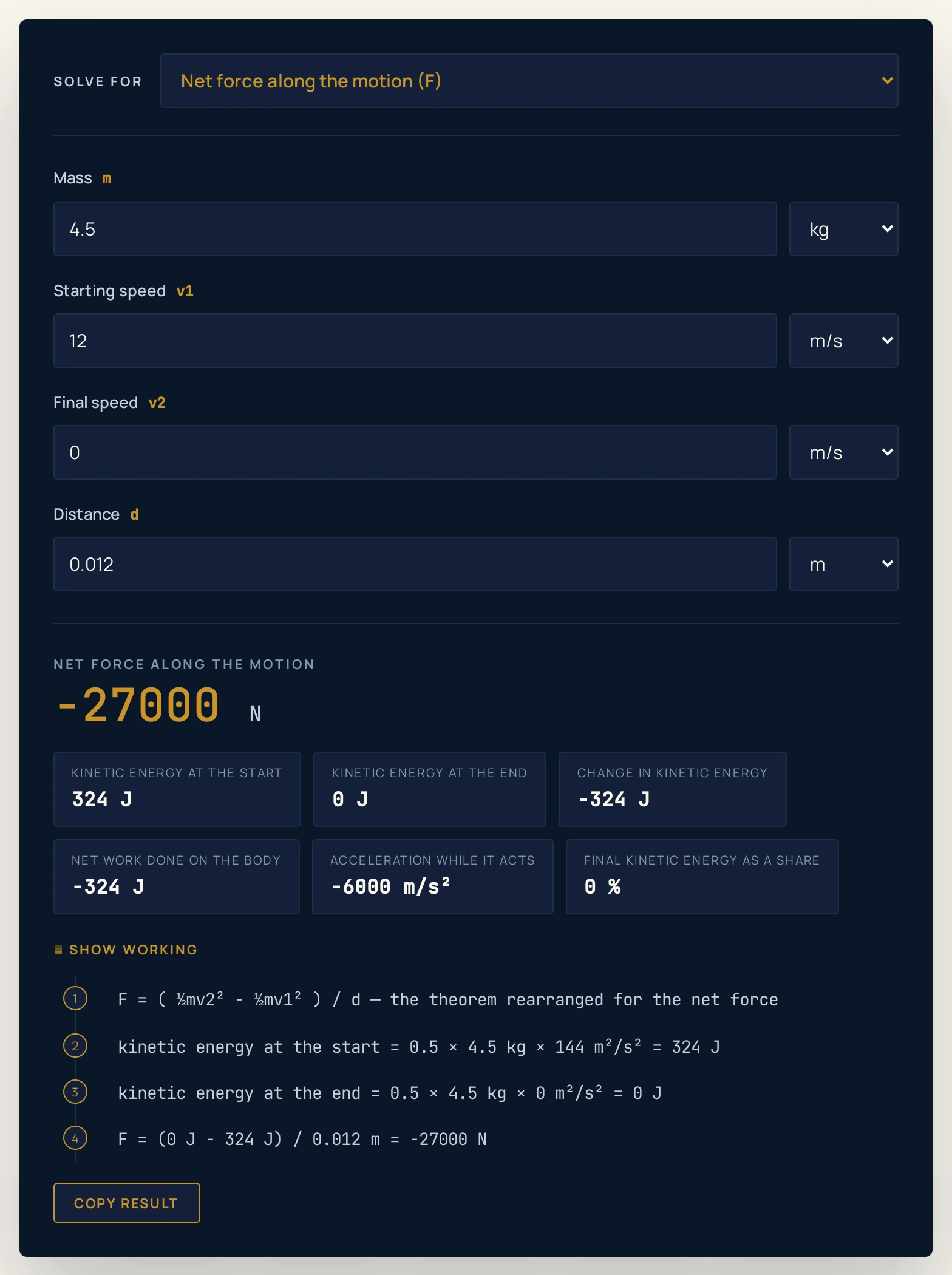 Work energy theorem calculator solving for the net force: a 4.5 kilogram hammer head arriving at 12 metres per second and stopping in 0.012 metres returns minus 27000 newtons, with extras reading 324 J of kinetic energy at the start, 0 J at the end, a change of minus 324 J and net work of minus 324 J.
