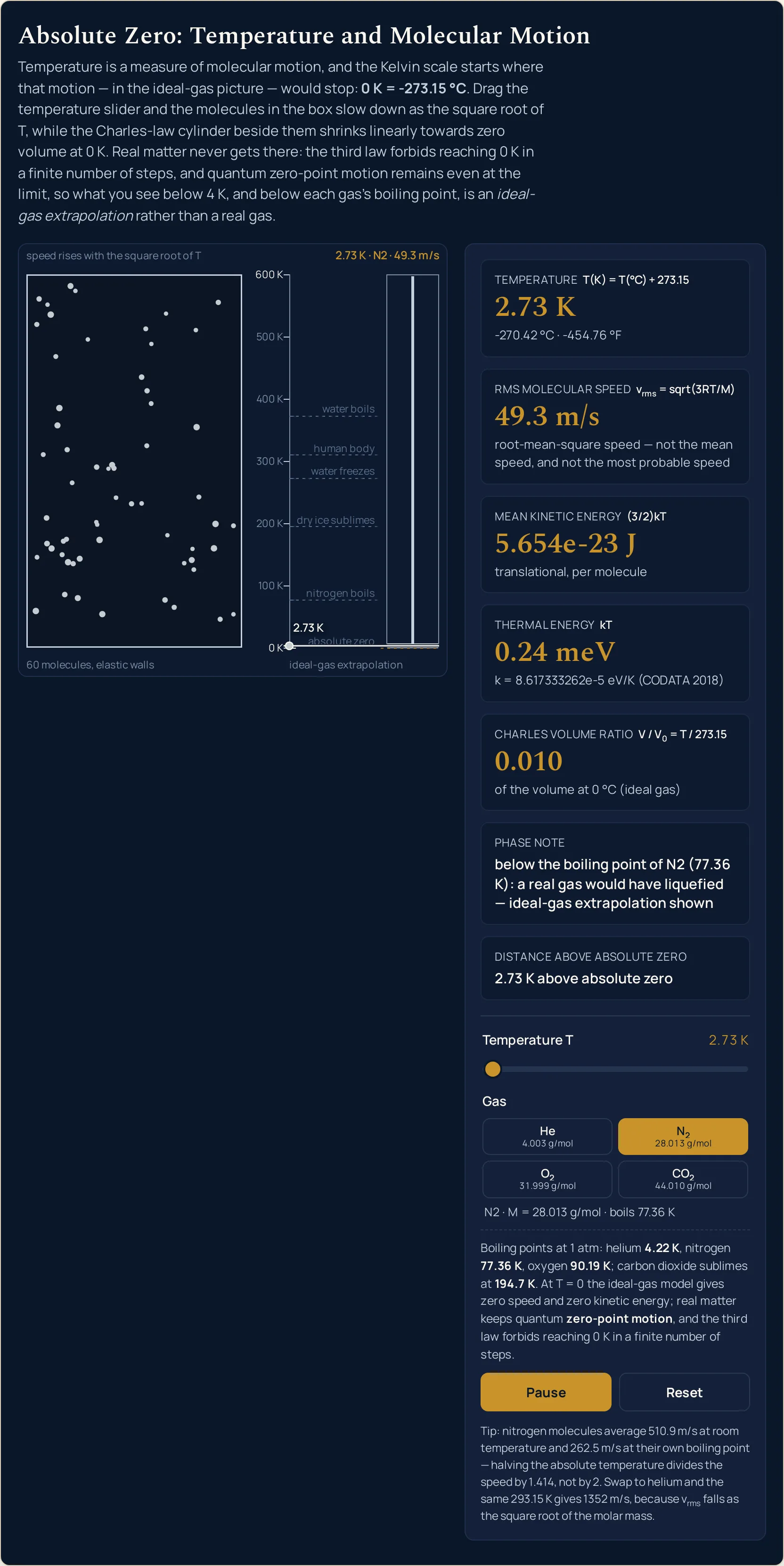 Absolute zero simulator at the cosmic microwave background preset: nitrogen at 2.73 K reads -270.42 degrees C and -454.76 degrees F, an rms molecular speed of 49.3 m/s, a mean kinetic energy of 5.654e-23 J, a thermal energy of 0.24 meV and a Charles volume ratio of 0.010, with the phase note saying the gas is below the boiling point of nitrogen and the cylinder column drawn hatched as an ideal-gas extrapolation.