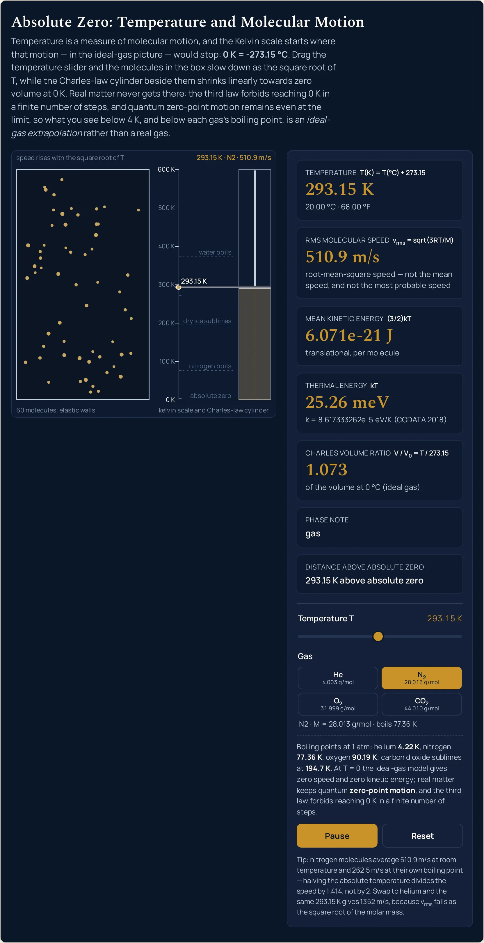 Absolute zero simulator at the room air preset: nitrogen at 293.15 K reads 20.00 degrees C and 68.00 degrees F, an rms molecular speed of 510.9 m/s, a mean kinetic energy of 6.071e-21 J, a thermal energy of 25.26 meV, a Charles volume ratio of 1.073 of the volume at 0 degrees C, a phase note of gas and 293.15 K above absolute zero, with gold molecules moving briskly in the box.