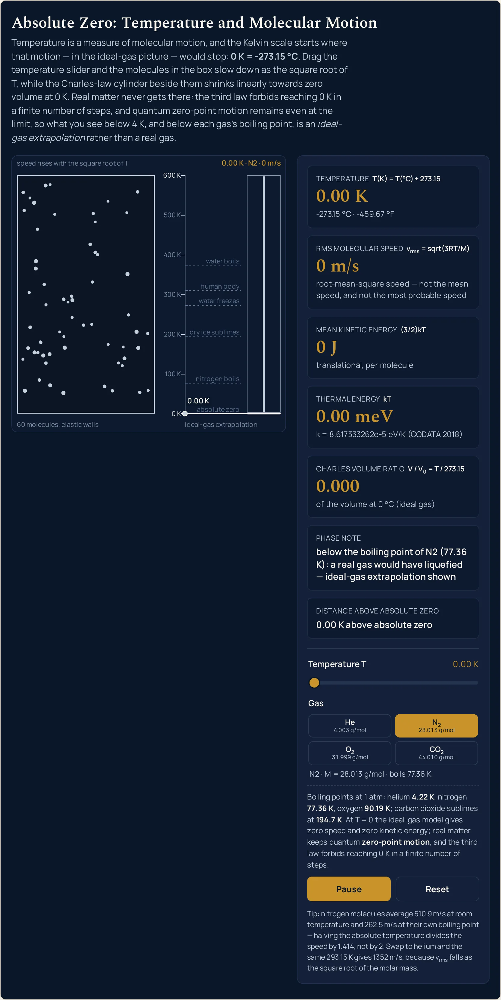 Absolute zero simulator at the absolute zero preset: nitrogen at 0.00 K reads -273.15 degrees C and -459.67 degrees F, an rms molecular speed of 0 m/s, a mean kinetic energy of 0 J, a thermal energy of 0.00 meV, a Charles volume ratio of 0.000 and 0.00 K above absolute zero, with the molecules pale and motionless and the cylinder empty.