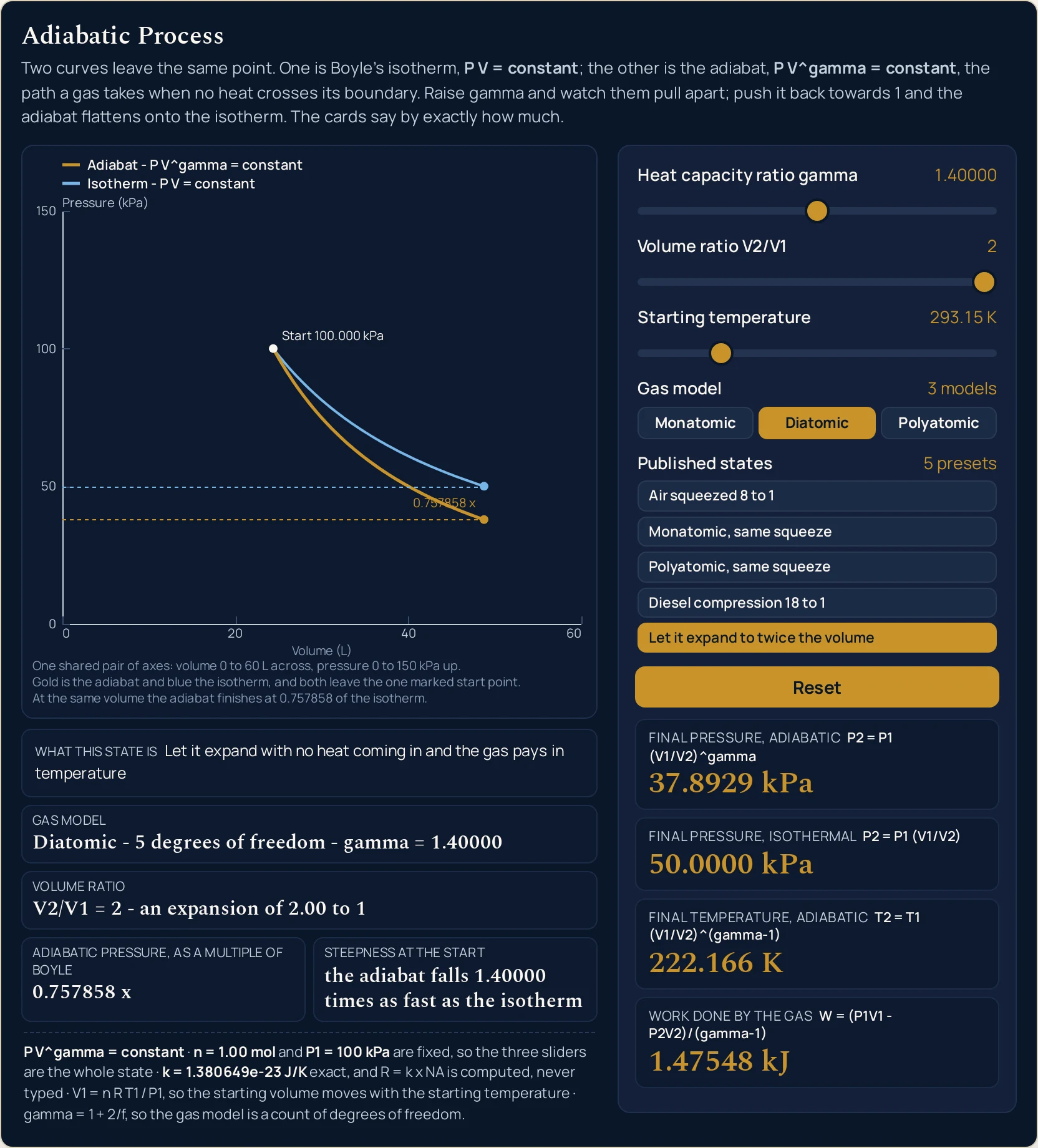 Adiabatic process simulator with Let it expand to twice the volume pressed, which is the fifth preset, and Diatomic the highlighted gas-model button again. The heat capacity ratio row reads 1.40000 and the starting temperature row reads 293.15 K, while the volume ratio row now reads 2 with its thumb at the far right-hand end of its track. The four cards read Final pressure, adiabatic 37.8929 kPa, Final pressure, isothermal 50.0000 kPa, Final temperature, adiabatic 222.166 K, and the fourth card has changed its heading to Work done by the gas with 1.47548 kJ beneath it. The adiabatic pressure is now the smaller of the two, which is the reverse of every compression state. In the drawing both axes have rescaled: volume now runs to 60 with ticks at 0, 20, 40 and 60 under the title Volume (L), and pressure runs to 150 with ticks at 0, 50, 100 and 150 under the title Pressure (kPa), so that axis is labelled in kilopascals rather than megapascals. The two-line key at the top left still gives Adiabat - P V^gamma = constant in gold and Isotherm - P V = constant in blue. Two curves leave the single pale marked dot annotated Start 100.000 kPa, which now sits high towards the left of the plot, and both fall gently away to the right, the gold one dropping below the blue one almost at once. Both stop at the same volume near the right-hand edge, where a dot sits on each curve with the gold dot now below the blue one, and a long dashed guide runs from each dot back across to the pressure axis. The vertical gap between the two guides is annotated 0.757858 x. Nothing is shaded, nothing is filled and there is no closed loop. The three caption lines read: One shared pair of axes: volume 0 to 60 L across, pressure 0 to 150 kPa up; Gold is the adiabat and blue the isotherm, and both leave the one marked start point; and At the same volume the adiabat finishes at 0.757858 of the isotherm. The sentence strip under the drawing reads Let it expand with no heat coming in and the gas pays in temperature, and the compact grid reads Gas model Diatomic - 5 degrees of freedom - gamma = 1.40000, Volume ratio V2/V1 = 2 - an expansion of 2.00 to 1, Adiabatic pressure, as a multiple of Boyle 0.757858 x, and Steepness at the start the adiabat falls 1.40000 times as fast as the isotherm.