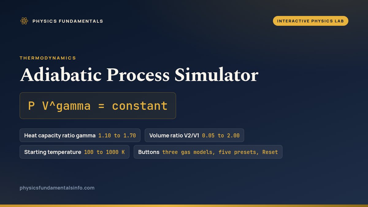 Adiabatic Process Simulator reference card: P V^gamma = constant, with four labelled chips - Heat capacity ratio gamma, 1.10 to 1.70; Volume ratio V2/V1, 0.05 to 2.00; Starting temperature, 100 to 1000 K; and Buttons, three gas models, five presets, Reset