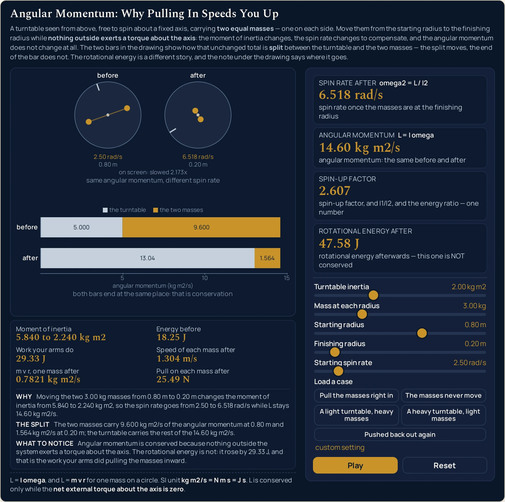 Angular momentum simulator on the setting it boots in, paused: a 2.00 kg m2 turntable carrying two 3.00 kg masses that go from 0.80 m to 0.20 m at 2.50 rad/s gives a spin rate after of 6.518 rad/s, an angular momentum of 14.60 kg m2/s, a spin-up factor of 2.607 and a rotational energy after of 47.58 J, with the stats reading moment of inertia 5.840 to 2.240 kg m2, energy before 18.25 J, work your arms do 29.33 J, speed of each mass after 1.304 m/s, m v r one mass after 0.7821 kg m2/s and pull on each mass after 25.49 N; on the canvas two discs of the same drawn size stand side by side, captioned before and after and labelled 2.50 rad/s at 0.80 m and 6.518 rad/s at 0.20 m, above the captions on screen: slowed 2.173x and same angular momentum, different spin rate, and below them two horizontal bars on one shared scale, before above after, the upper one split 5.000 and 9.600 and the lower one split 13.04 and 1.564, both ending at the same place on a rule reading 5, 10, 15 labelled angular momentum (kg m2/s), with a legend naming the turntable and the two masses and the caption both bars end at the same place: that is conservation.