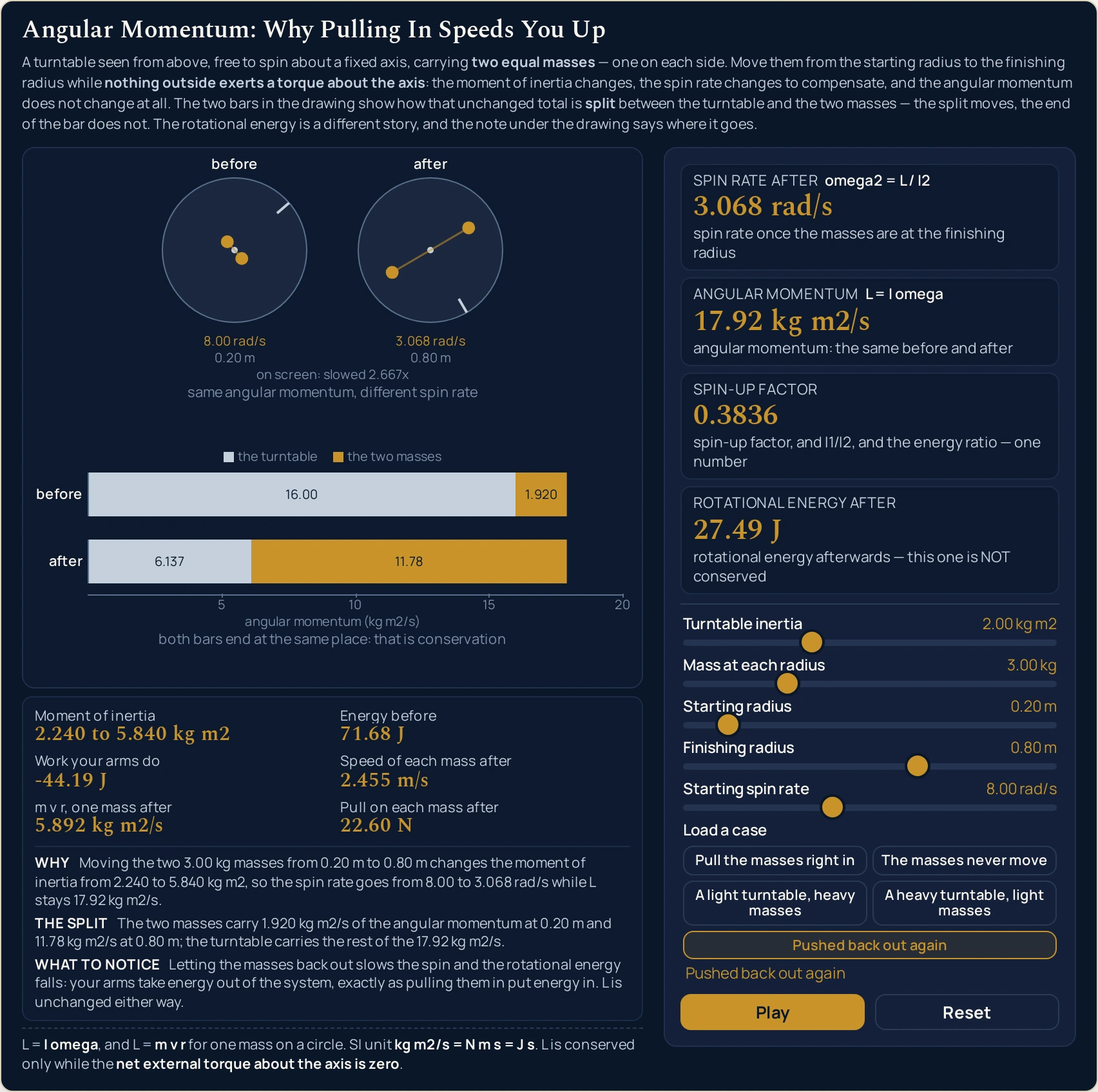 Angular momentum simulator with the Pushed back out again case loaded and paused: two 3.00 kg masses on a 2.00 kg m2 turntable go from 0.20 m out to 0.80 m at 8.00 rad/s, so the spin rate after reads 3.068 rad/s, the angular momentum 17.92 kg m2/s, the spin-up factor 0.3836 and the rotational energy after 27.49 J against an energy before of 71.68 J, with work your arms do at -44.19 J, speed of each mass after 2.455 m/s, m v r one mass after 5.892 kg m2/s and pull on each mass after 22.60 N; the case button is highlighted, the case line names it, and the What to notice line says that letting the masses back out slows the spin and the rotational energy falls, your arms taking energy out of the system; on the canvas the before disc holds its two masses close to the hub at 0.20 m and the after disc holds them out at 0.80 m, and the two bars are split 16.00 and 1.920 above and 6.137 and 11.78 below, ending together on a rule reading 5, 10, 15, 20.