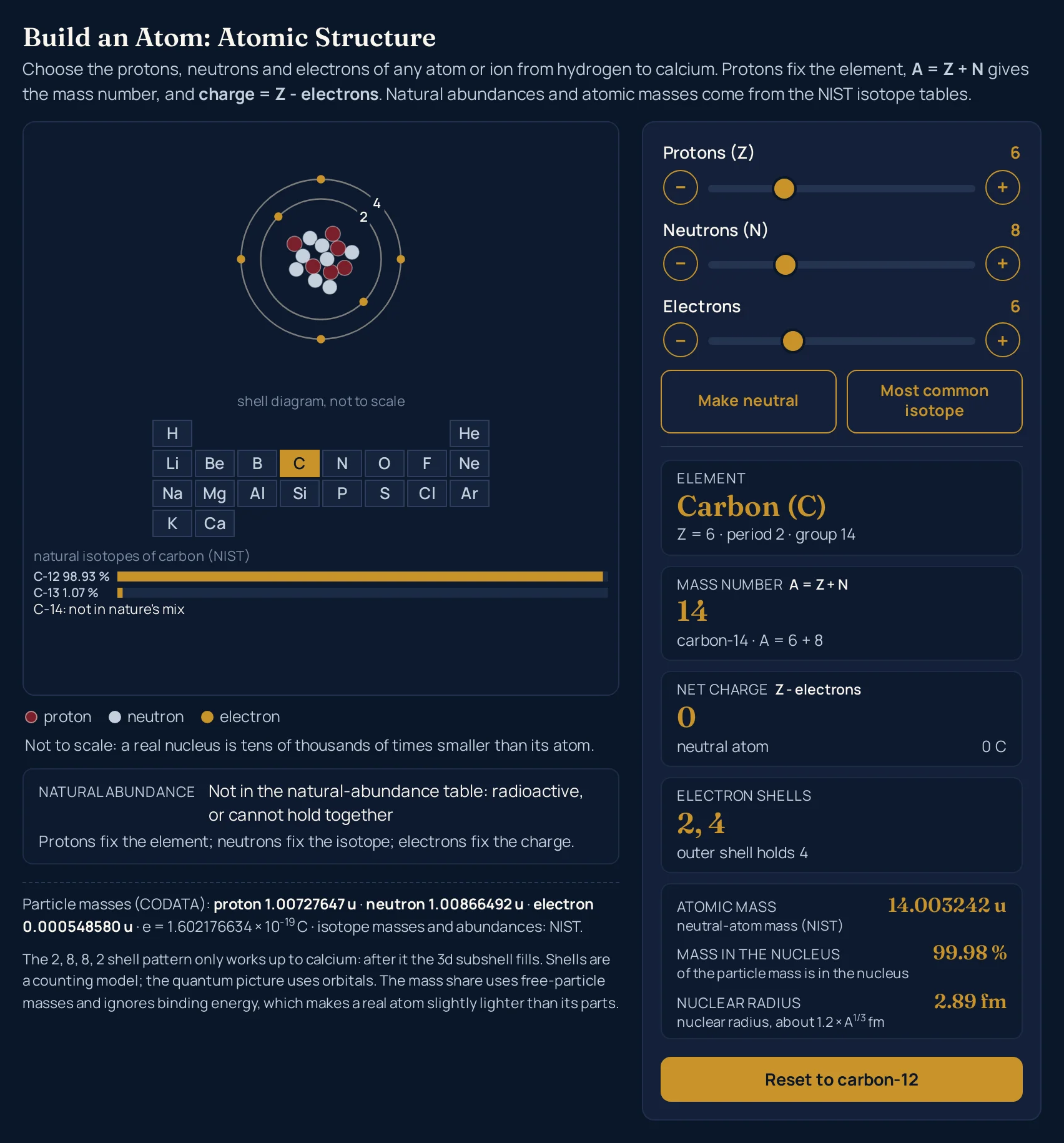 Atomic structure simulator at the Carbon-14 preset: 6 protons, 8 neutrons and 6 electrons give Carbon (C), Z = 6 · period 2 · group 14, mass number 14 (carbon-14 · A = 6 + 8), net charge 0 as a neutral atom with 0 C, electron shells 2, 4 with the outer shell holding 4, Not in the natural-abundance table: radioactive, or cannot hold together, atomic mass 14.003242 u, 99.98 % of the particle mass in the nucleus and a nuclear radius of 2.89 fm; the canvas shows 6 wine protons and 8 pale neutrons inside two gold-electron shells labelled 2 and 4, carbon lit gold in the mini periodic table, bars for C-12 98.93 % and C-13 1.07 %, and the line C-14: not in nature's mix.