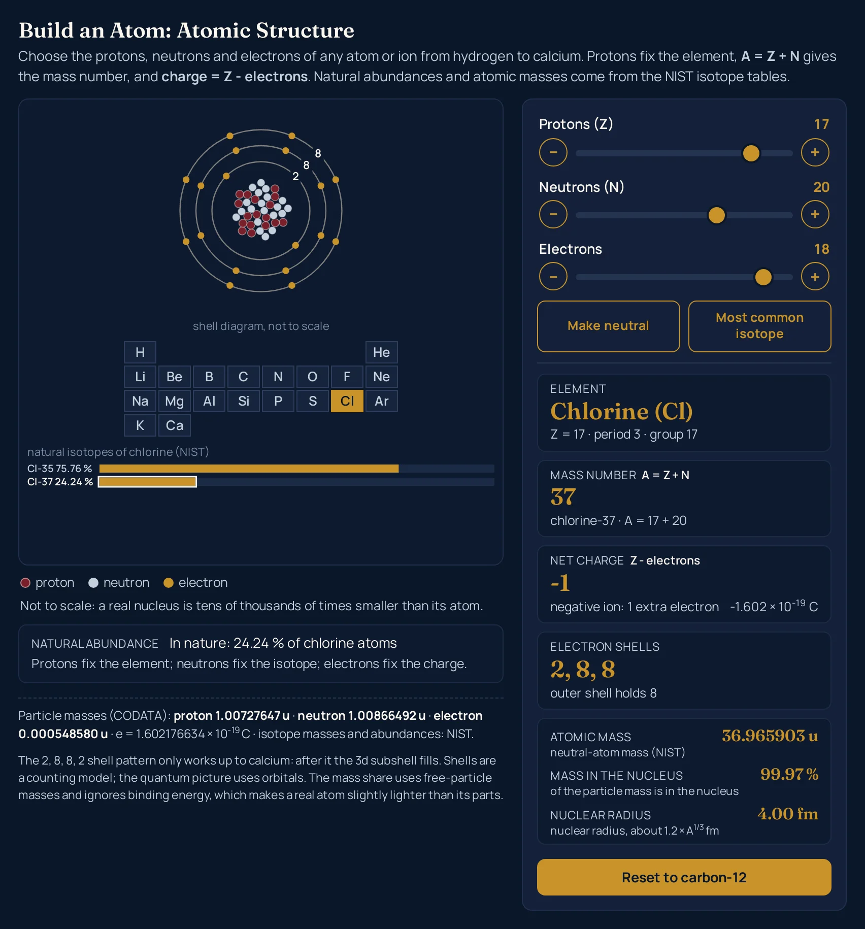 Atomic structure simulator at the Chloride ion from chlorine-37 preset: 17 protons, 20 neutrons and 18 electrons give Chlorine (Cl), Z = 17 · period 3 · group 17, mass number 37 (chlorine-37 · A = 17 + 20), net charge -1, negative ion: 1 extra electron, -1.602 × 10-19 C, electron shells 2, 8, 8 with the outer shell holding 8, In nature: 24.24 % of chlorine atoms, atomic mass 36.965903 u, 99.97 % of the particle mass in the nucleus and a nuclear radius of 4.00 fm; the canvas shows three full shells labelled 2, 8 and 8, Cl lit gold in the mini periodic table, and bars for Cl-35 75.76 % and Cl-37 24.24 % with the Cl-37 bar outlined.