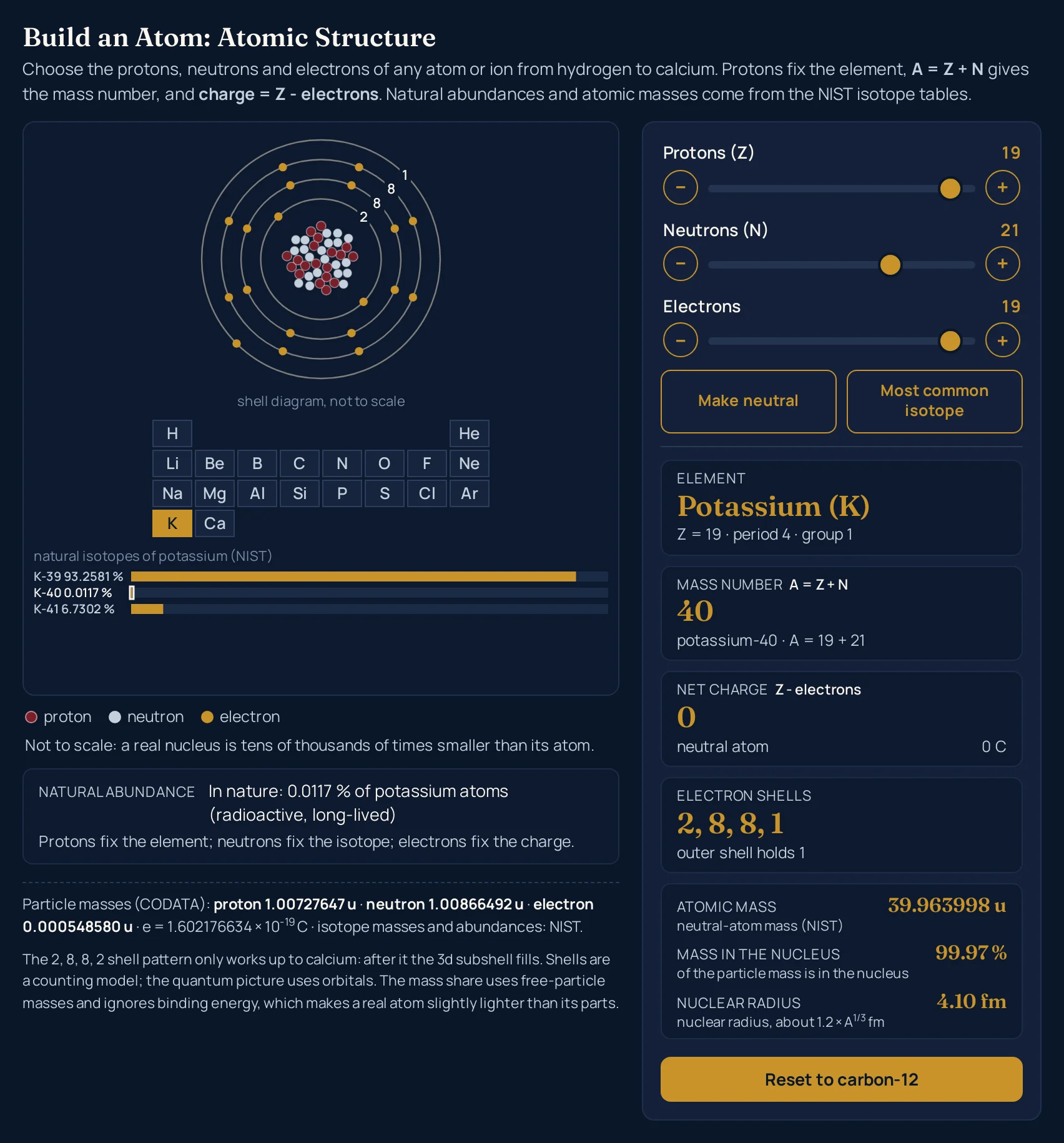 Atomic structure simulator at the Potassium-40 preset: 19 protons, 21 neutrons and 19 electrons give Potassium (K), Z = 19 · period 4 · group 1, mass number 40 (potassium-40 · A = 19 + 21), net charge 0 with 0 C, electron shells 2, 8, 8, 1 with the outer shell holding 1, In nature: 0.0117 % of potassium atoms (radioactive, long-lived), atomic mass 39.963998 u, 99.97 % of the particle mass in the nucleus and a nuclear radius of 4.10 fm; the canvas draws four shells labelled 2, 8, 8 and 1 round a packed nucleus of 40 particles, K lit gold in the bottom row of the mini periodic table, and bars for K-39 93.2581 %, K-40 0.0117 % (outlined) and K-41 6.7302 %.
