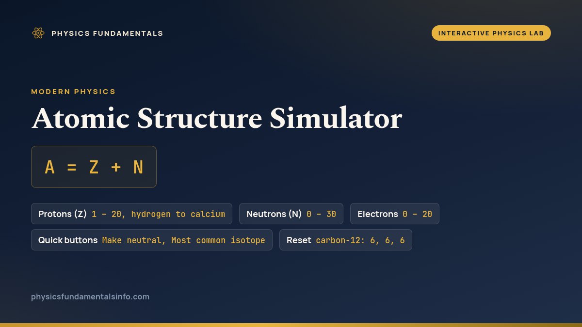 Atomic Structure Simulator reference card: A = Z + N, with the proton, neutron and electron sliders and the two quick buttons you can use and their ranges