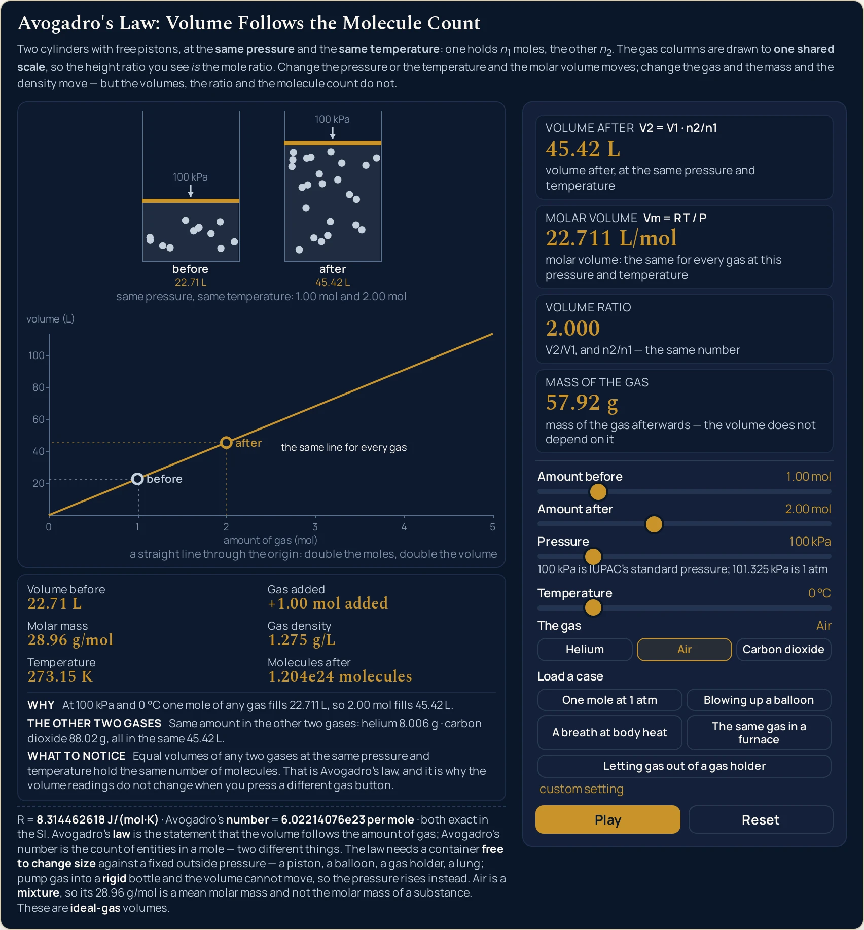 Avogadro's law simulator on the setting it boots in, paused: 1.00 mol becoming 2.00 mol of air at 100 kPa and 0 °C gives a volume after of 45.42 L, a molar volume of 22.711 L/mol, a volume ratio of 2.000 and a mass of the gas of 57.92 g, with the stats reading volume before 22.71 L, gas added +1.00 mol added, molar mass 28.96 g/mol, gas density 1.275 g/L, temperature 273.15 K and molecules after 1.204e24 molecules; on the canvas two cylinders stand on one baseline, each capped by a gold piston bar under a short downward arrow labelled 100 kPa, the left captioned before and labelled 22.71 L with twelve pale dots in it and the right captioned after and labelled 45.42 L with twenty-four, above the caption same pressure, same temperature: 1.00 mol and 2.00 mol; below them volume is plotted against amount of gas from 0 to 5 mol as a straight gold line out of the origin, with a pale ring labelled before at 1 mol, a gold ring labelled after at 2 mol, dotted guides to both axes, the in-plot label the same line for every gas and the caption a straight line through the origin: double the moles, double the volume.