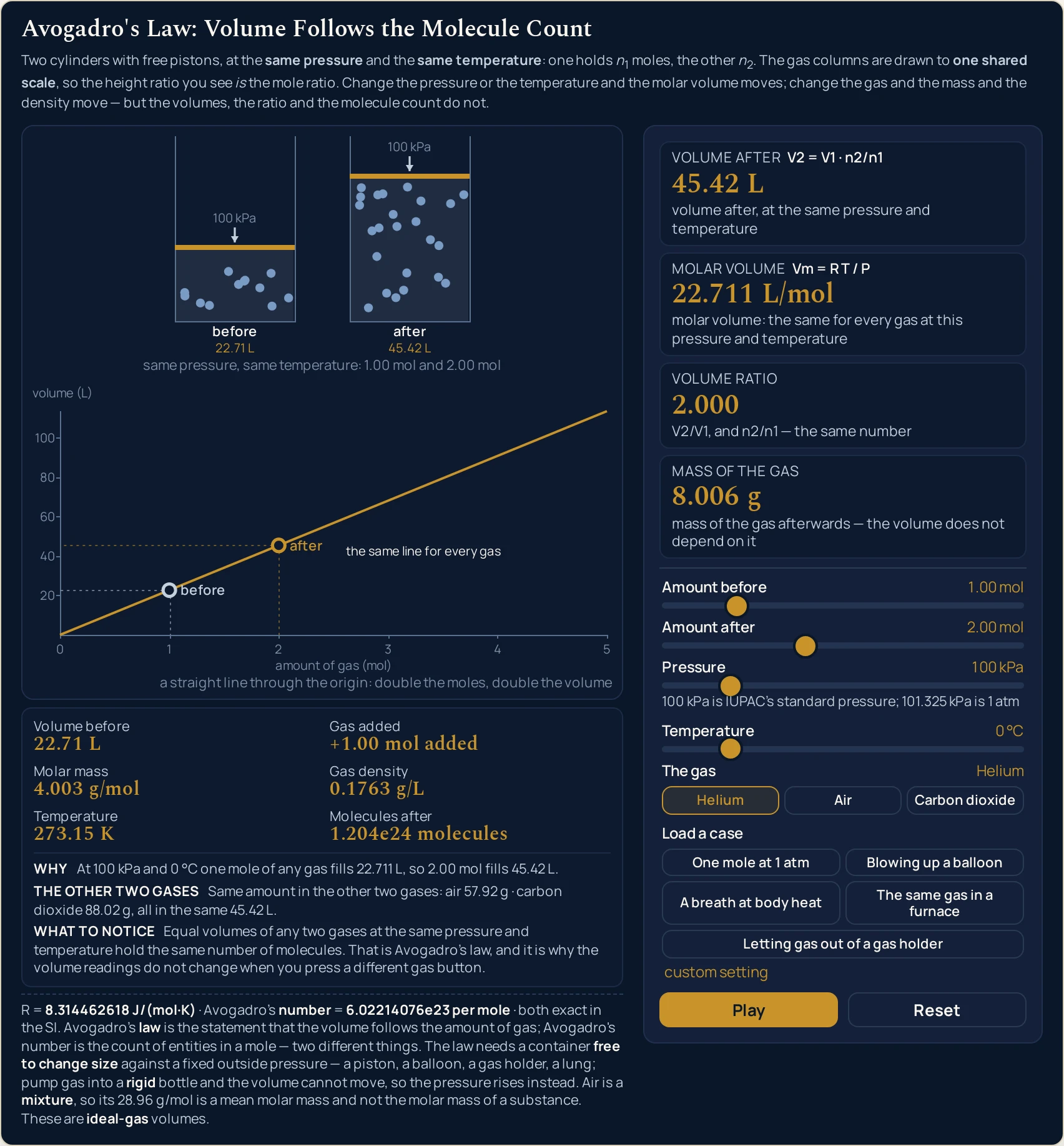 The same Avogadro's law simulator setting with Helium chosen instead of Air, paused: molar volume is still 22.711 L/mol, volume before still 22.71 L, volume after still 45.42 L, volume ratio still 2.000 and molecules after still 1.204e24 molecules, while mass of the gas reads 8.006 g, molar mass 4.003 g/mol and gas density 0.1763 g/L; the gas panel names Helium and its button is highlighted, the line about the other two gases now weighs air at 57.92 g and carbon dioxide at 88.02 g in the same 45.42 L, and on the canvas the dots have turned blue while both cylinders keep exactly the heights, the volume labels 22.71 L and 45.42 L and the twelve and twenty-four dots of the previous shot, above the same caption same pressure, same temperature: 1.00 mol and 2.00 mol.