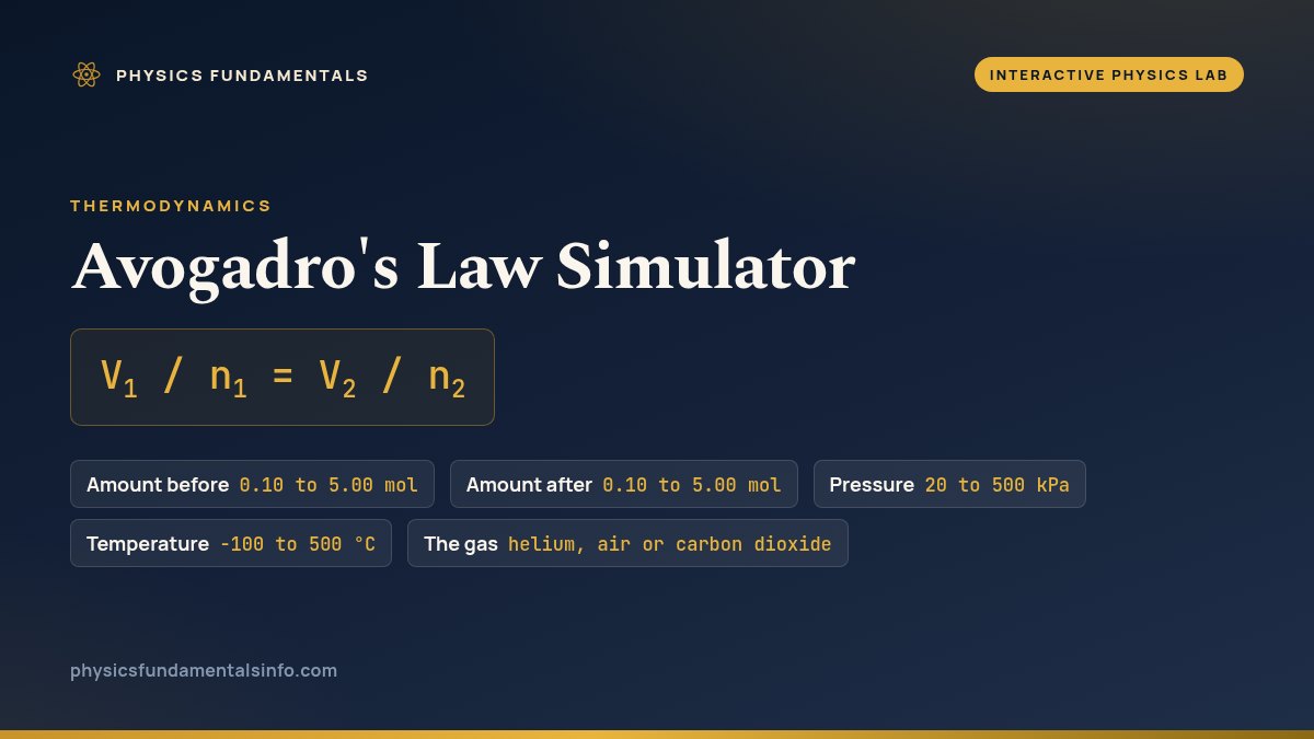 Avogadro's Law Simulator reference card: V1 / n1 = V2 / n2, with the amount, pressure and temperature sliders you can change and their ranges