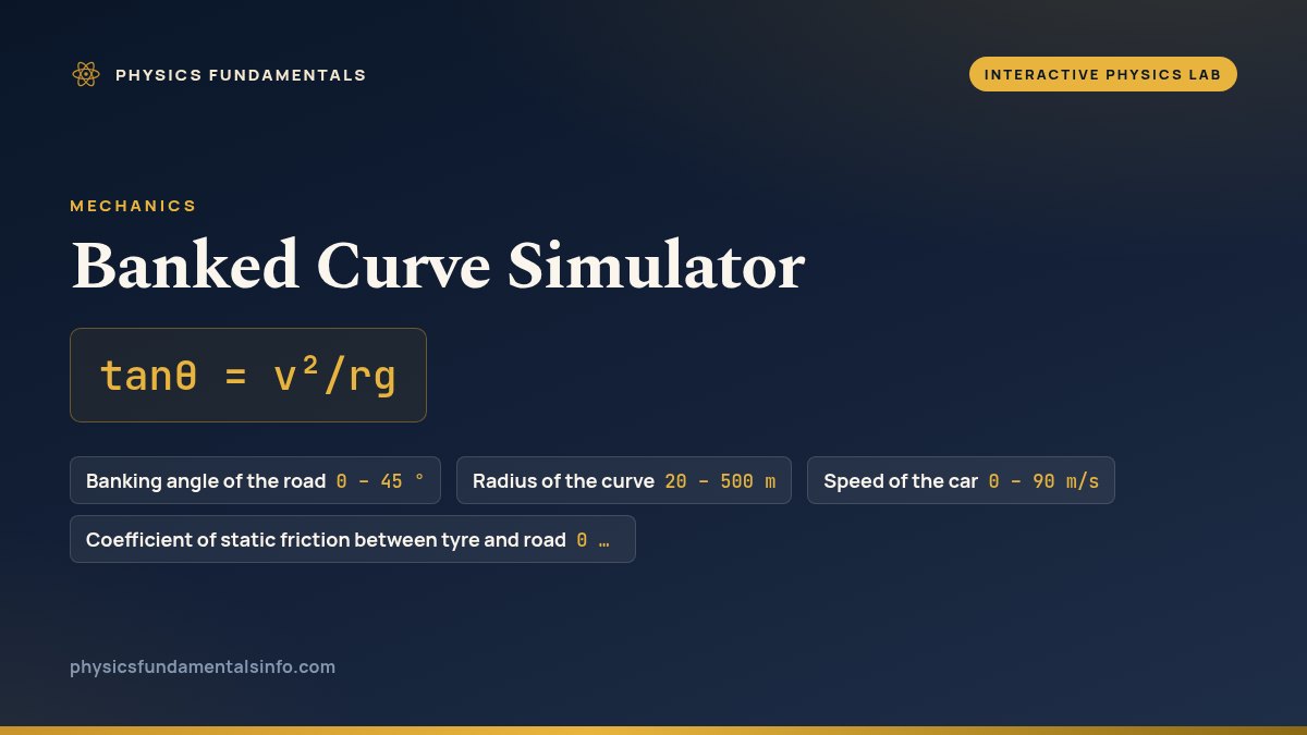 Banked Curve Simulator reference card: tanθ = v²/rg, with the sliders you can change and their ranges