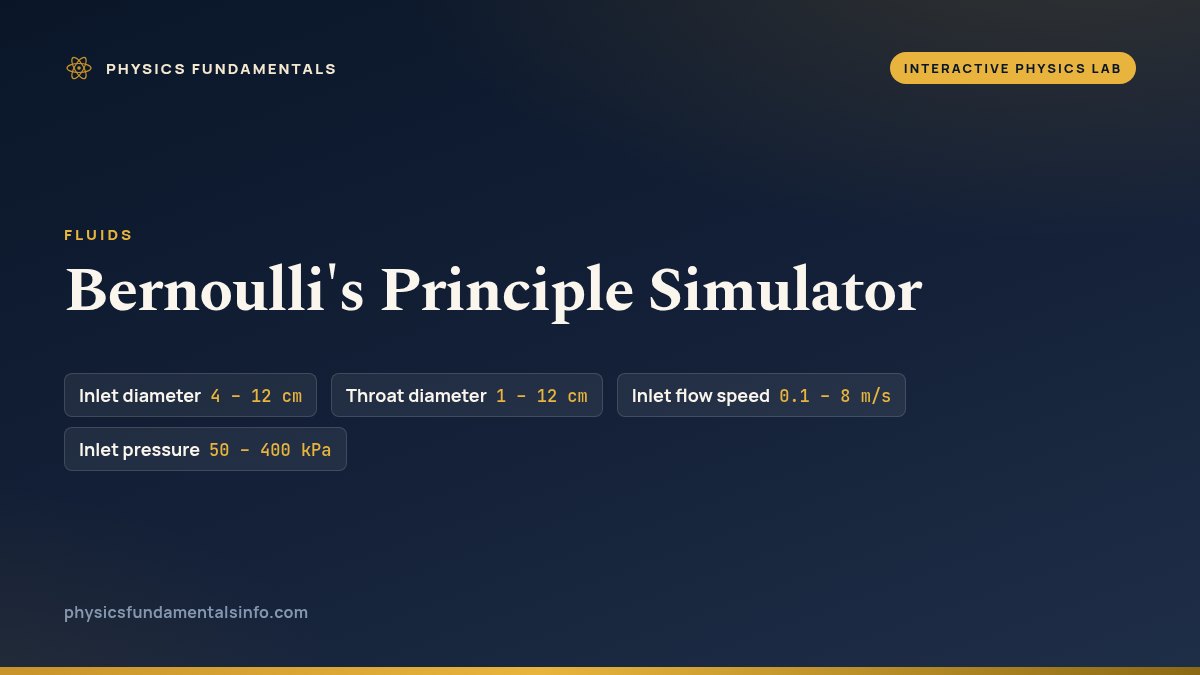Bernoulli's Principle Simulator reference card, with the sliders you can change and their ranges