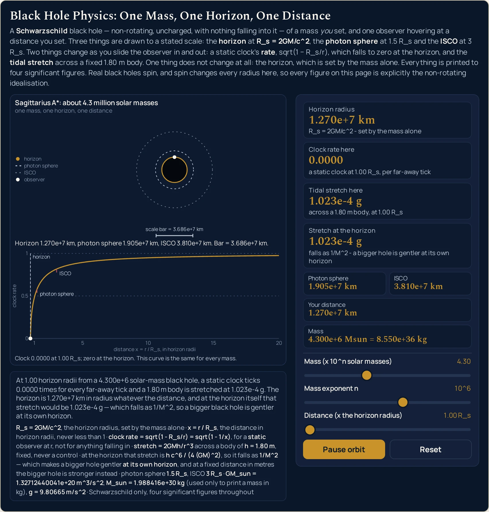 Black hole simulator on the Sagittarius A*: about 4.3 million solar masses preset, at the horizon. The three sliders read Mass (x 10^n solar masses) 4.30, Mass exponent n 10^6 and Distance (x the horizon radius) 1.00 R_s. The four cards read Horizon radius 1.270e+7 km, Clock rate here 0.0000, Tidal stretch here 1.023e-4 g and Stretch at the horizon 1.023e-4 g, so the two tidal cards are again the same number because the distance is the horizon. The first card keeps the sub-line R_s = 2GM/c^2 - set by the mass alone and the fourth keeps falls as 1/M^2 - a bigger hole is gentler at its own horizon, both byte-identical to the two earlier shots. The compact row reads Photon sphere 1.905e+7 km, ISCO 3.810e+7 km, Your distance 1.270e+7 km and Mass 4.300e+6 Msun = 8.550e+36 kg. In the upper scene the drawing is laid out exactly as in the horizon shot, with the observer dot stationary on the edge of the horizon disc and the same two dashed rings and key column, but the scale bar is now labelled scale bar = 3.686e+7 km, and the caption beneath it has shortened to Horizon 1.270e+7 km, photon sphere 1.905e+7 km, ISCO 3.810e+7 km. Bar = 3.686e+7 km. because the longer figures no longer fit the band. No comparison mark for the Earth radius or the Sun radius is drawn, because neither falls inside the frame at this mass. In the lower scene the clock-rate curve and all of its markers are identical to the earlier shots, with the filled dot in the bottom left corner where the curve meets zero, under the caption Clock 0.0000 at 1.00 R_s; zero at the horizon. This curve is the same for every mass. The title band reads Sagittarius A*: about 4.3 million solar masses over the fixed sub-line one mass, one horizon, one distance.