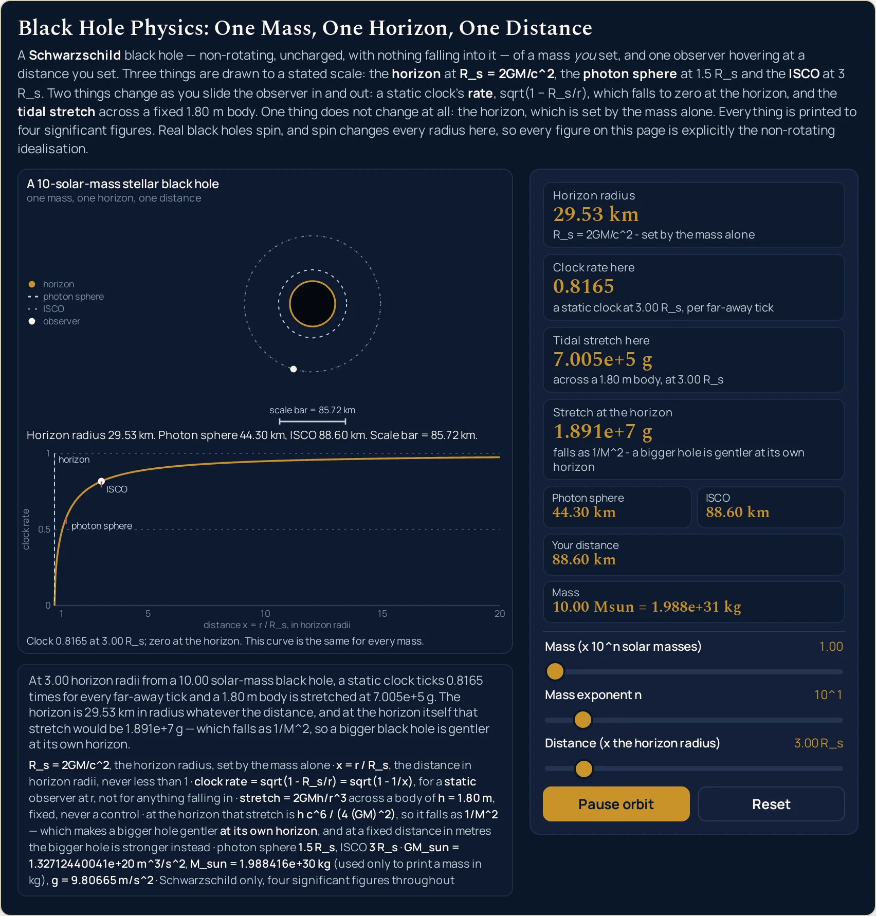 Black hole simulator on the 10-solar-mass stellar black hole preset, the state the lab opens in, with the drawing on the left and the control panel on the right. The three sliders read Mass (x 10^n solar masses) 1.00, Mass exponent n 10^1 and Distance (x the horizon radius) 3.00 R_s, and the two buttons beneath them read Pause orbit and Reset. The four cards read Horizon radius 29.53 km over the sub-line R_s = 2GM/c^2 - set by the mass alone; Clock rate here 0.8165 over the sub-line a static clock at 3.00 R_s, per far-away tick; Tidal stretch here 7.005e+5 g over the sub-line across a 1.80 m body, at 3.00 R_s; and Stretch at the horizon 1.891e+7 g over the sub-line falls as 1/M^2 - a bigger hole is gentler at its own horizon. The compact row beneath them reads Photon sphere 44.30 km, ISCO 88.60 km, Your distance 88.60 km and Mass 10.00 Msun = 1.988e+31 kg. In the upper scene of the drawing the event horizon is a filled disc with two dashed rings around it for the photon sphere and the innermost stable circular orbit, and a key column down the left of the scene names them horizon, photon sphere, ISCO and observer. The observer is a small white dot on the outer ring, because the distance is exactly three horizon radii, so the dotted path it circles on coincides with that ring. No comparison mark for the Earth radius or the Sun radius is drawn, because neither falls inside the frame at this mass. A short scale bar beneath the scene is labelled scale bar = 85.72 km, and the caption under it reads Horizon radius 29.53 km. Photon sphere 44.30 km, ISCO 88.60 km. Scale bar = 85.72 km. In the lower scene the clock-rate curve climbs steeply from zero at the left edge and flattens towards one at the right, the vertical axis is titled clock rate and ticked 0, 0.5 and 1, the horizontal axis is titled distance x = r / R_s, in horizon radii and ticked 1, 5, 10, 15 and 20, dashed guide lines are labelled horizon, photon sphere and ISCO, and a filled dot sits on the curve at three horizon radii beside the ISCO label. The caption under the curve reads Clock 0.8165 at 3.00 R_s; zero at the horizon. This curve is the same for every mass. The title band reads A 10-solar-mass stellar black hole over the fixed sub-line one mass, one horizon, one distance.