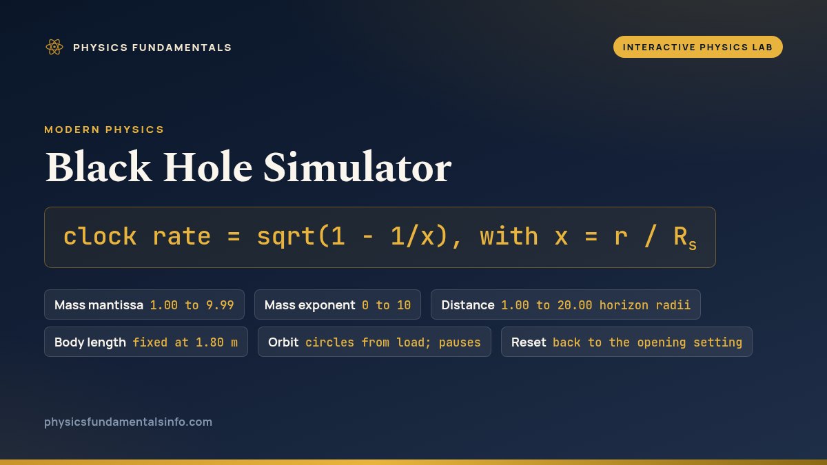 Black Hole Simulator reference card: clock rate = sqrt(1 - 1/x), with x = r / R_s, and six labelled chips - Mass mantissa, 1.00 to 9.99; Mass exponent, 0 to 10; Distance, 1.00 to 20.00 horizon radii; Body length, fixed at 1.80 m; Orbit, circles from load; and Reset, back to the opening setting