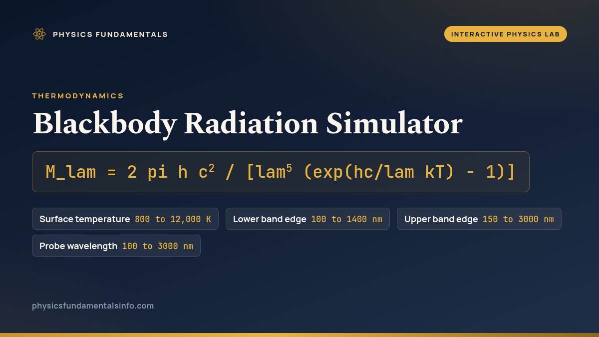 Blackbody Radiation Simulator reference card: M_lam = 2 pi h c^2 / [lam^5 (exp(hc/lam kT) - 1)], with the four sliders that set the surface temperature, the two band edges and the probe wavelength, and the range each one covers