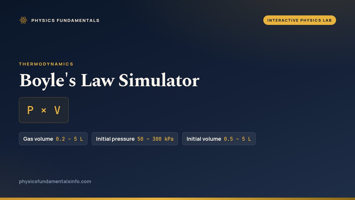 Boyle's Law Simulator reference card: P × V, with the sliders you can change and their ranges