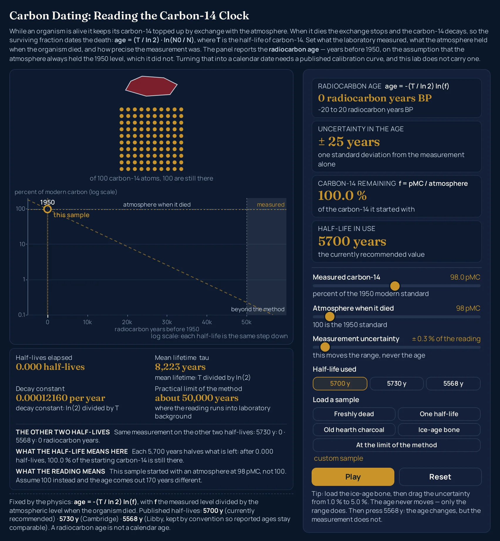 Carbon dating simulator with the atmosphere slider moved off 100, paused: 98.0 pMC read against a 98 pMC atmosphere at ± 0.3 % of the reading gives 0 radiocarbon years BP, a range of -20 to 20 radiocarbon years BP, ± 25 years, carbon-14 remaining 100.0 %, 0.000 half-lives elapsed and the note This sample started with an atmosphere at 98 pMC, not 100. Assume 100 instead and the age comes out 170 years different; the sample line reads custom sample because the sliders were written directly; the canvas shows the wine-red freshly dead block above a ten by ten grid of 100 gold dots captioned of 100 carbon-14 atoms, 100 are still there, and below it the chart carrying a single dotted horizontal guide line, the atmosphere when it died line lying exactly on top of the measured line with both labels on it, and the gold ring on the 1950 tick and the mist band captioned beyond the method.