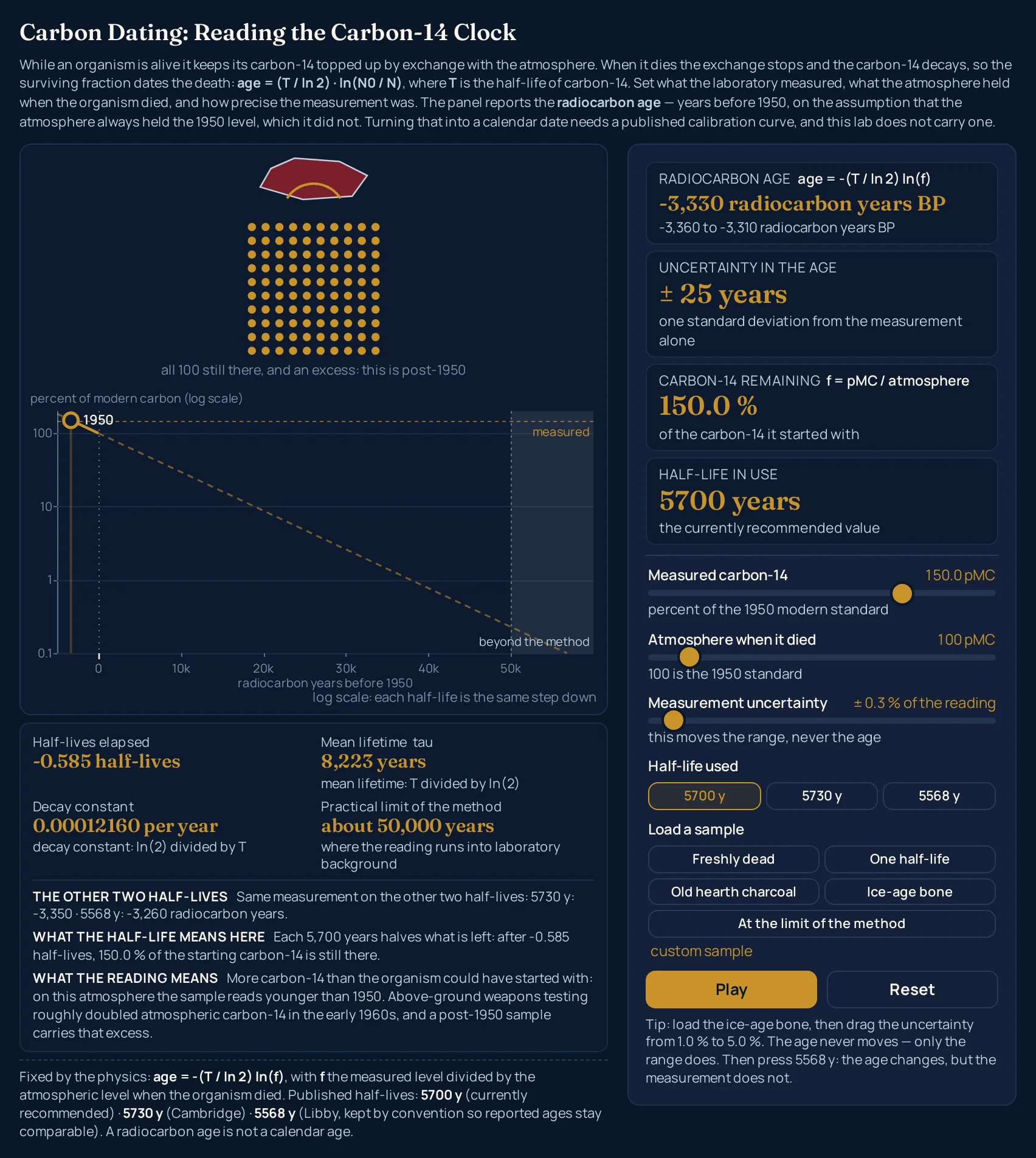 Carbon dating simulator on a bomb-era reading, paused: 150.0 pMC against a 100 pMC atmosphere at ± 0.3 % of the reading gives -3,330 radiocarbon years BP, a range of -3,360 to -3,310 radiocarbon years BP, ± 25 years, carbon-14 remaining 150.0 %, -0.585 half-lives elapsed, and the note More carbon-14 than the organism could have started with: on this atmosphere the sample reads younger than 1950. Above-ground weapons testing roughly doubled atmospheric carbon-14 in the early 1960s, and a post-1950 sample carries that excess; the canvas shows the wine-red block with a short gold arc over the grid marking the excess, all 100 dots gold, the caption all 100 still there, and an excess: this is post-1950, and a chart whose dotted measured line sits above the 100 gridline with the gold ring to the left of the tick marked 1950.