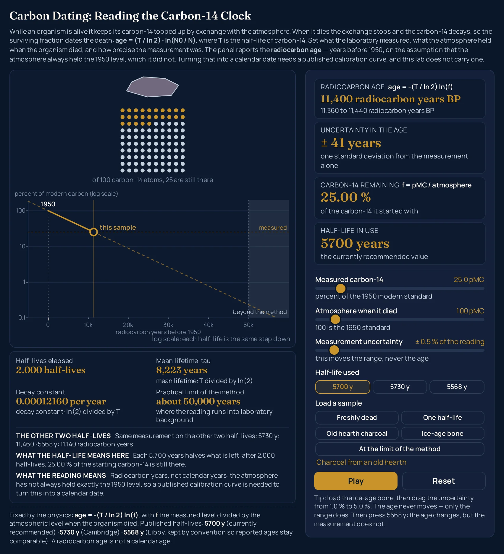 Carbon dating simulator on the Old hearth charcoal sample, paused: 25.0 pMC measured against a 100 pMC atmosphere at ± 0.5 % of the reading gives a radiocarbon age of 11,400 radiocarbon years BP with the range 11,360 to 11,440 radiocarbon years BP under it, an uncertainty of ± 41 years, carbon-14 remaining 25.00 %, 2.000 half-lives elapsed, half-life in use 5700 years, mean lifetime 8,223 years, decay constant 0.00012160 per year, the line Same measurement on the other two half-lives: 5730 y: 11,460 · 5568 y: 11,140 radiocarbon years, a practical limit of about 50,000 years, and the sample line Charcoal from an old hearth; the canvas shows a cooled sample block above a ten by ten grid holding 25 gold dots and 75 grey ones, captioned of 100 carbon-14 atoms, 25 are still there, and under it the straight decay line on a logarithmic axis ruled 0.1, 1, 10 and 100 against ticks 0, 10k, 20k, 30k, 40k and 50k, with the dotted line labelled measured, the gold ring labelled this sample, the tick marked 1950 and the mist band captioned beyond the method.