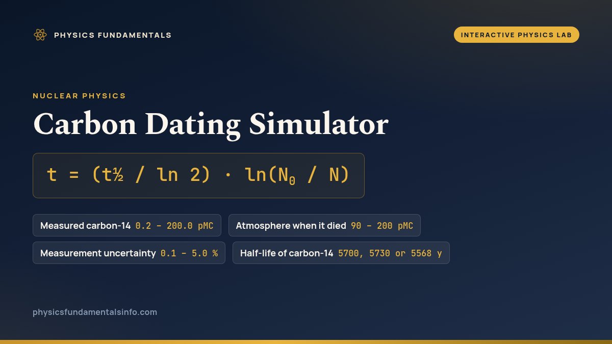 Carbon Dating Simulator reference card: t = (t-half / ln 2) times ln(N0 / N), with the measured carbon-14, atmosphere and uncertainty sliders you can change and their ranges