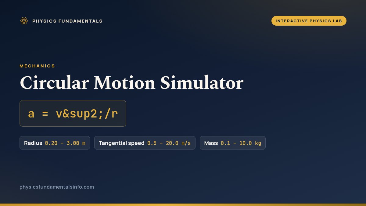 Circular Motion Simulator reference card: a = v²/r, with the sliders you can change and their ranges