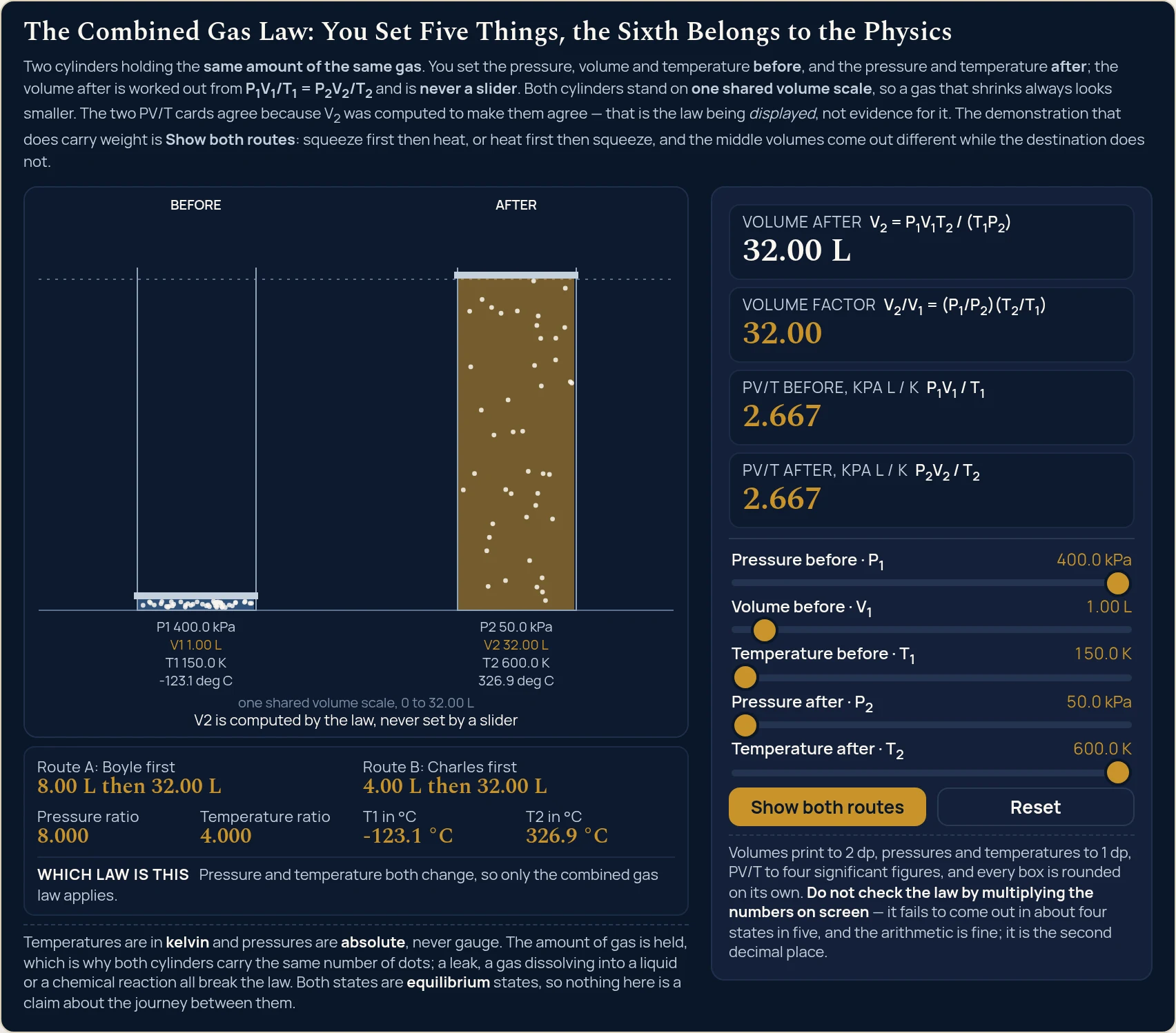 Combined gas law simulator on the widest expansion its sliders can reach: 400.0 kPa, 1.00 L and 150.0 K going to 50.0 kPa and 600.0 K gives Volume after 32.00 L, Volume factor 32.00, PV/T before 2.667 and PV/T after 2.667, with the compact grid reading Route A: Boyle first 8.00 L then 32.00 L, Route B: Charles first 4.00 L then 32.00 L, Pressure ratio 8.000, Temperature ratio 4.000, T1 in &deg;C -123.1 &deg;C and T2 in &deg;C 326.9 &deg;C, and the Which law is this line reading Pressure and temperature both change, so only the combined gas law applies; the drawing carries a BEFORE cylinder whose gas is a thin cold blue band labelled P1 400.0 kPa, V1 1.00 L, T1 150.0 K and -123.1 deg C beside an AFTER cylinder filled to the top in warm gold labelled P2 50.0 kPa, V2 32.00 L, T2 600.0 K and 326.9 deg C, both measured against the caption one shared volume scale, 0 to 32.00 L, under the caption V2 is computed by the law, never set by a slider.