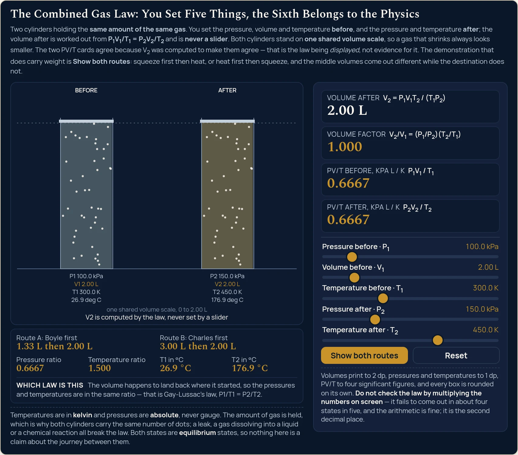 Combined gas law simulator on the setting where the volume returns to its starting figure: 100.0 kPa, 2.00 L and 300.0 K going to 150.0 kPa and 450.0 K gives Volume after 2.00 L, Volume factor 1.000, PV/T before 0.6667 and PV/T after 0.6667, with the compact grid reading Route A: Boyle first 1.33 L then 2.00 L, Route B: Charles first 3.00 L then 2.00 L, Pressure ratio 0.6667, Temperature ratio 1.500, T1 in &deg;C 26.9 &deg;C and T2 in &deg;C 176.9 &deg;C, and the Which law is this line reading The volume happens to land back where it started, so the pressures and temperatures are in the same ratio, that is Gay-Lussac's law, P1/T1 = P2/T2; the drawing carries two cylinders of the same height headed BEFORE and AFTER, the before one cool blue-grey with P1 100.0 kPa, V1 2.00 L, T1 300.0 K and 26.9 deg C and the after one warm gold with P2 150.0 kPa, V2 2.00 L, T2 450.0 K and 176.9 deg C, against the caption one shared volume scale, 0 to 2.00 L.