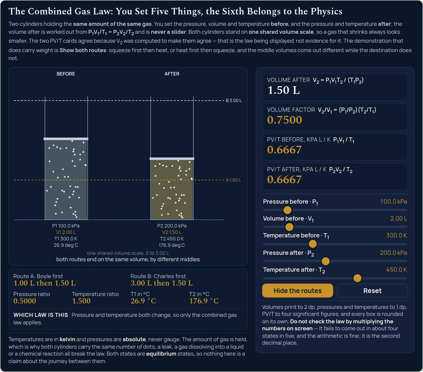 Combined gas law simulator on the state it opens in, with Show both routes pressed: 100.0 kPa, 2.00 L and 300.0 K going to 200.0 kPa and 450.0 K gives Volume after 1.50 L, Volume factor 0.7500, PV/T before 0.6667 and PV/T after 0.6667, while the compact grid reads Route A: Boyle first 1.00 L then 1.50 L, Route B: Charles first 3.00 L then 1.50 L, Pressure ratio 0.5000, Temperature ratio 1.500, T1 in &deg;C 26.9 &deg;C and T2 in &deg;C 176.9 &deg;C, and the Which law is this line reads Pressure and temperature both change, so only the combined gas law applies; the drawing carries two cylinders headed BEFORE and AFTER on one shared volume scale captioned one shared volume scale, 0 to 3.00 L, the before column taller and cool blue-grey with P1 100.0 kPa, V1 2.00 L, T1 300.0 K and 26.9 deg C, the after column shorter and warm gold with P2 200.0 kPa, V2 1.50 L, T2 450.0 K and 176.9 deg C, the same scattering of dots inside each, two dashed horizontal levels labelled A 1.00 L in gold and B 3.00 L in cream, and the caption both routes end on the same volume, by different middles; the routes button now reads Hide the routes.