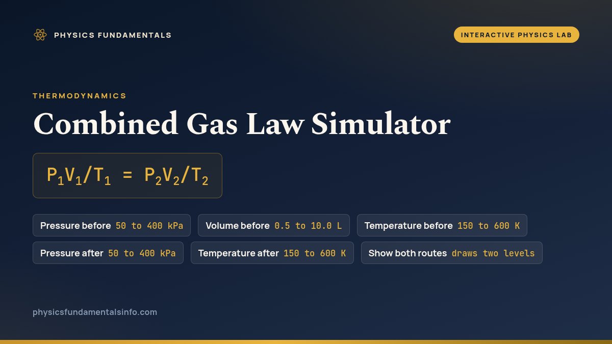 Combined Gas Law Simulator reference card: P1V1/T1 = P2V2/T2, with the five sliders that set the pressure, volume and temperature before and the pressure and temperature after, their ranges, and the Show both routes button