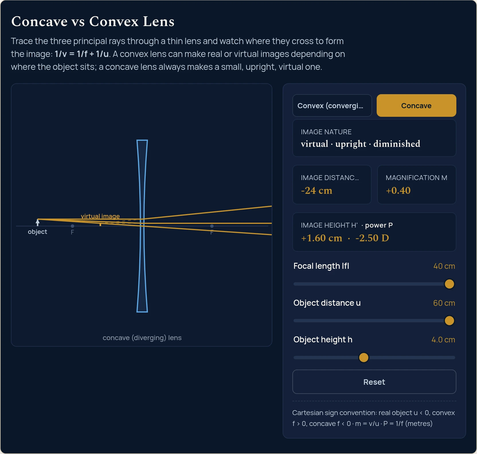 Concave convex lens simulator on the short-sight spectacle preset: a concave lens of focal length 40 cm, a -2.50 dioptre prescription, with the object 60 cm away gives an image distance of -24 cm and a magnification of +0.40, virtual, upright and diminished.