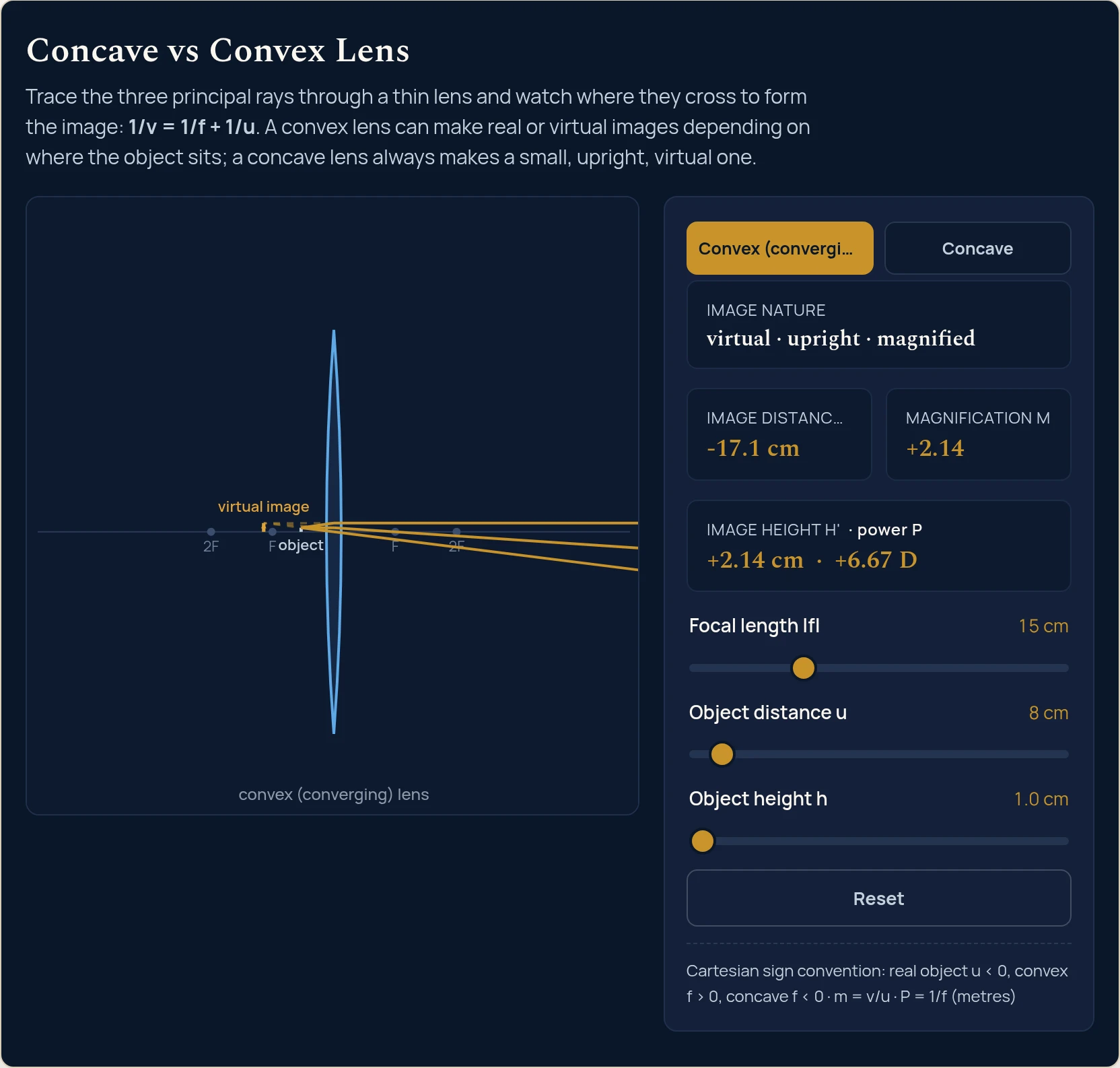Concave convex lens simulator on the magnifying glass preset: a convex lens of focal length 15 cm with the object only 8 cm away gives an image distance of -17.1 cm and a magnification of +2.14, and the nature readout says virtual, upright, magnified.