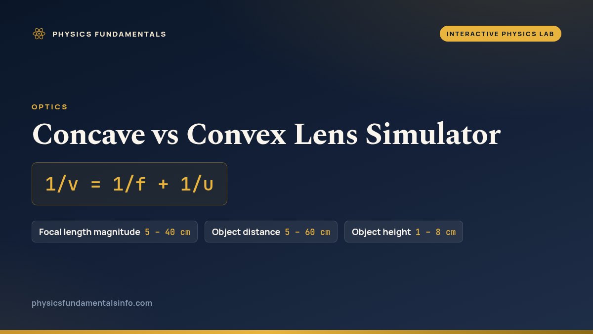 Concave vs Convex Lens Simulator reference card: 1/v = 1/f + 1/u, with the sliders you can change and their ranges