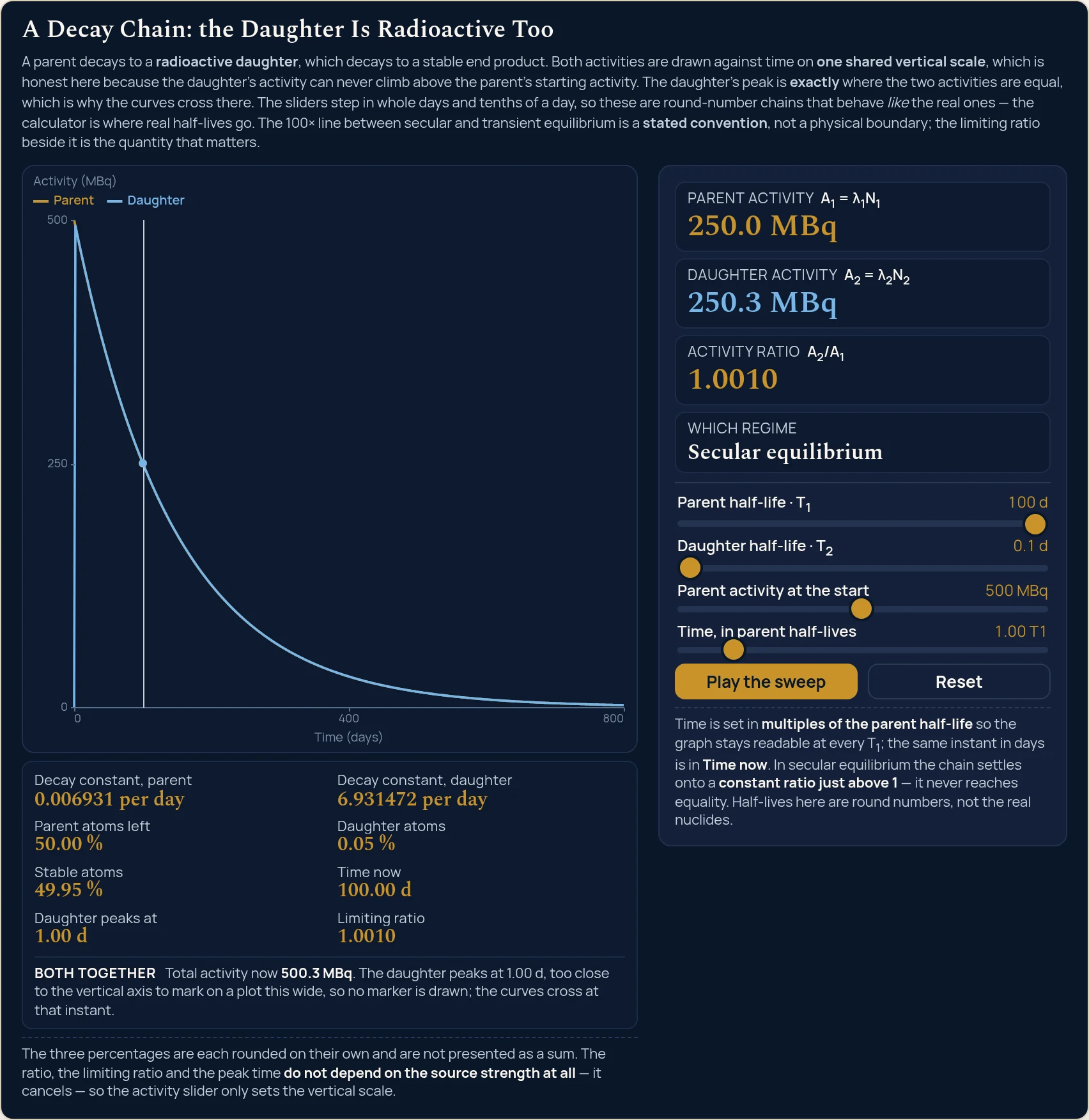 Decay chain simulator on the deepest secular state its sliders reach: 100 d against 0.1 d at 500 MBq with the clock on 1.00 T1 gives Parent activity 250.0 MBq, Daughter activity 250.3 MBq, Activity ratio 1.0010 and Which regime Secular equilibrium, with the eight cells reading Decay constant parent 0.006931 per day, Decay constant daughter 6.931472 per day, Parent atoms left 50.00 %, Daughter atoms 0.05 %, Stable atoms 49.95 %, Time now 100.00 d, Daughter peaks at 1.00 d and Limiting ratio 1.0010; the strip reads Total activity now 500.3 MBq followed by the sentence The daughter peaks at 1.00 d, too close to the vertical axis to mark on a plot this wide, so no marker is drawn, the curves cross at that instant; the graph plots Activity (MBq) against Time (days) with ticks 0, 400 and 800 across and 0, 250 and 500 up, and the blue Daughter curve lies on top of the gold Parent curve for the whole width so only one falling line can be seen, with a solid vertical cursor at the time now and no dashed marker anywhere.