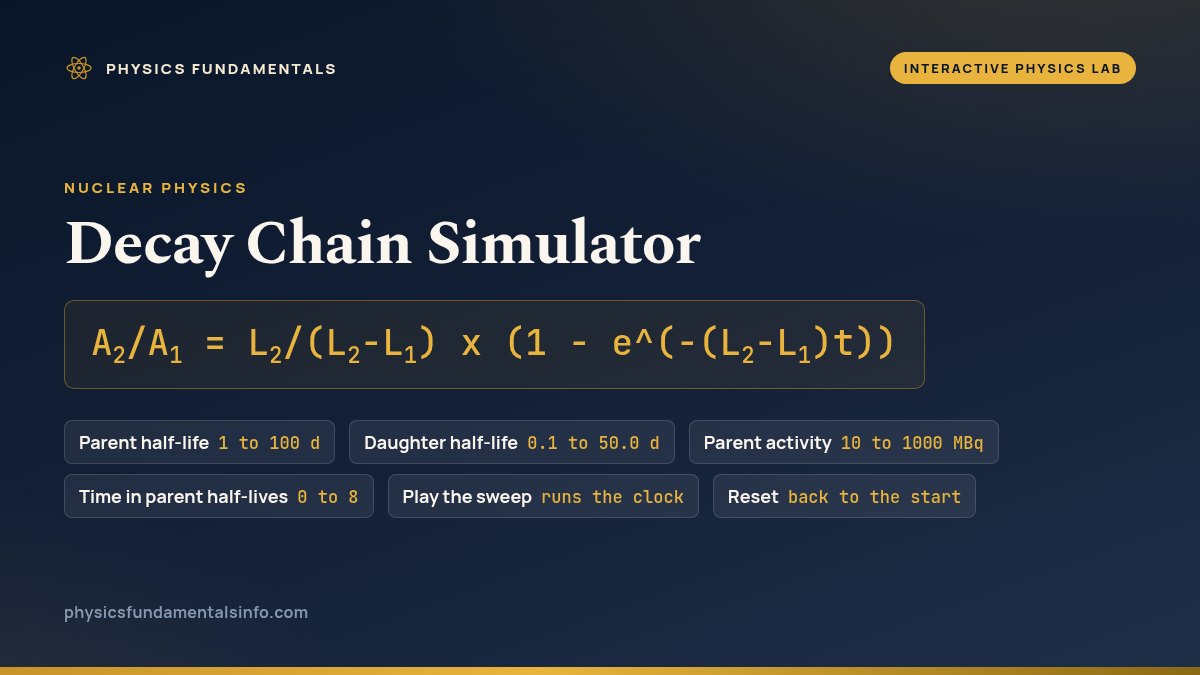 Decay Chain Simulator reference card: A2/A1 = L2/(L2-L1) x (1 - e^(-(L2-L1)t)), with the four sliders that set the parent half-life, the daughter half-life, the parent activity at the start and the time in parent half-lives, their ranges, and the Play the sweep and Reset buttons