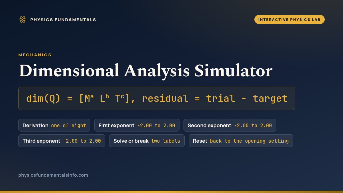 Dimensional Analysis Simulator reference card: dim(Q) = [M^a L^b T^c], residual = trial - target, and six labelled chips - Derivation, one of eight; First exponent, -2.00 to 2.00; Second exponent, -2.00 to 2.00; Third exponent, -2.00 to 2.00; Solve or break, two labels; and Reset, back to the opening setting