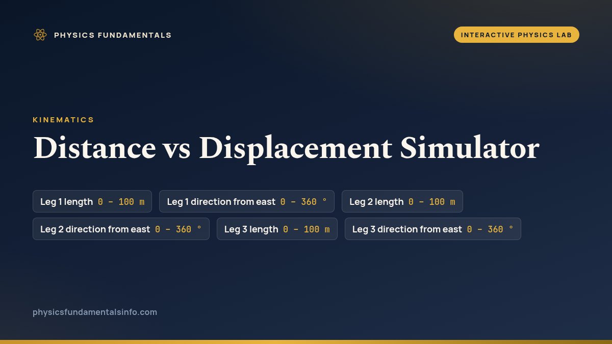 Distance vs Displacement Simulator reference card, with the sliders you can change and their ranges