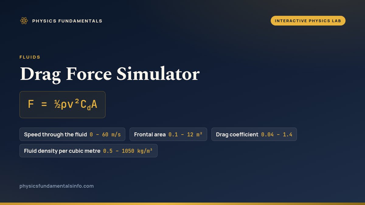 Drag Force Simulator reference card: F = ½ρv²CdA, with the sliders you can change and their ranges