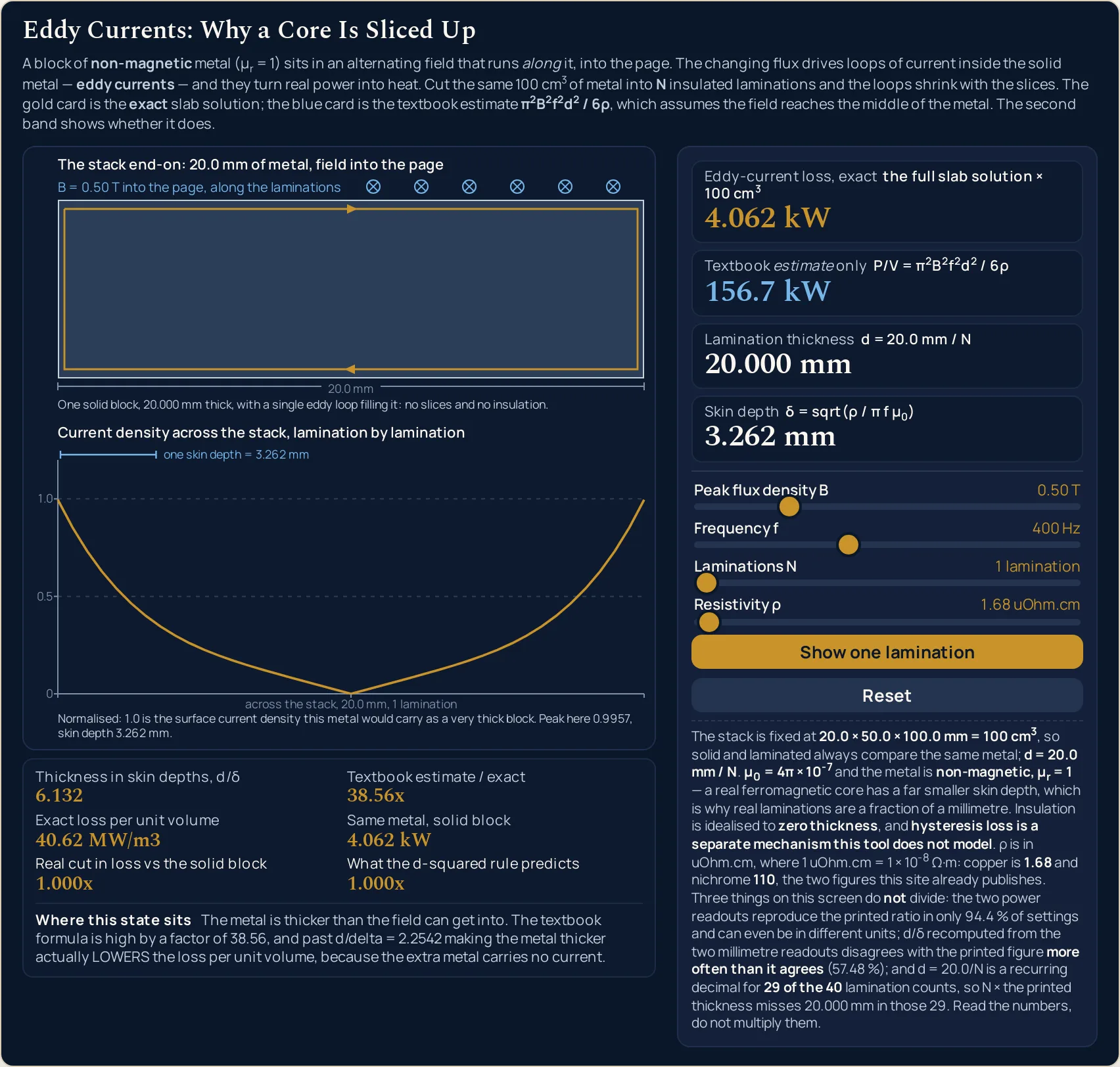 Eddy currents simulator on the Four hundred hertz case: Peak flux density B 0.50 T, Frequency f 400 Hz, Laminations N 1 lamination and Resistivity 1.68 uOhm.cm. The four cards read Eddy-current loss, exact 4.062 kW, Textbook estimate only 156.7 kW, Lamination thickness 20.000 mm and Skin depth 3.262 mm. The six cells read Thickness in skin depths 6.132, Textbook estimate over exact 38.56x, Exact loss per unit volume 40.62 MW per cubic metre, Same metal solid block 4.062 kW, Real cut in loss vs the solid block 1.000x and What the d-squared rule predicts 1.000x. The upper band shows the same undivided 20.0 mm block with one eddy loop in it and the caption One solid block, 20.000 mm thick, with a single eddy loop filling it: no slices and no insulation. The lower band, headed Current density across the stack, lamination by lamination and titled across the stack, 20.0 mm, 1 lamination, now shows a deep rounded valley instead of the near-straight V the same block gives at 50 Hz: the curve falls from about 1.0 at each face to nothing across a broad middle, with a ruler marking one skin depth = 3.262 mm against the 20 mm span. Its caption reads Normalised: 1.0 is the surface current density this metal would carry as a very thick block. Peak here 0.9957, skin depth 3.262 mm. The status line reads that the metal is thicker than the field can get into, that the textbook formula is high by a factor of 38.56, and that past d over delta equal to 2.2542 making the metal thicker actually lowers the loss per unit volume because the extra metal carries no current.